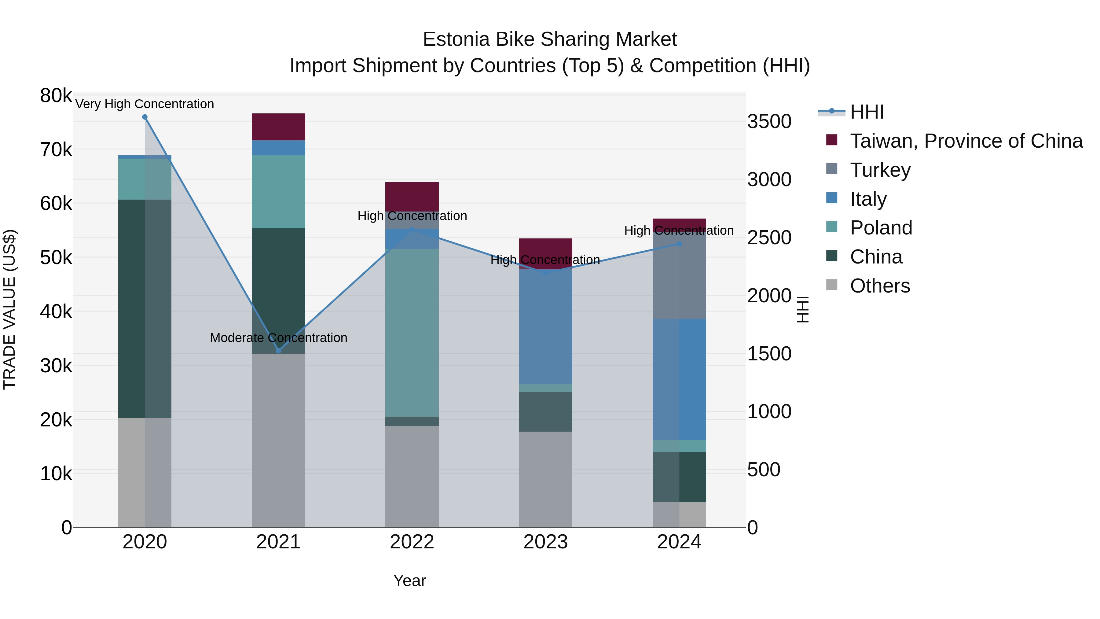 Estonia Bike Sharing Market Top 5 Importing Countries and Market Competition (HHI) Analysis