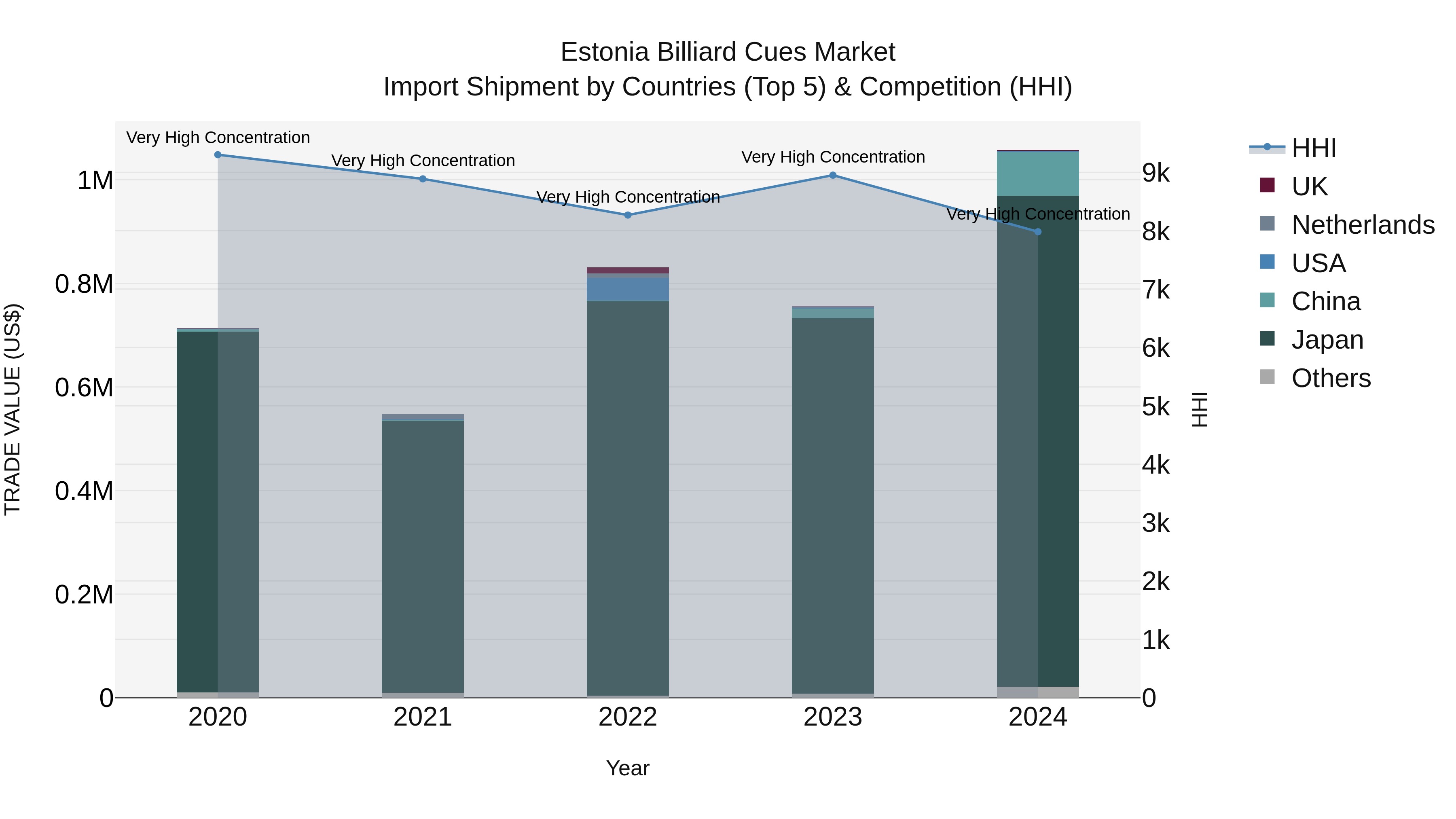 Estonia Billiard Cues Market Top 5 Importing Countries and Market Competition (HHI) Analysis