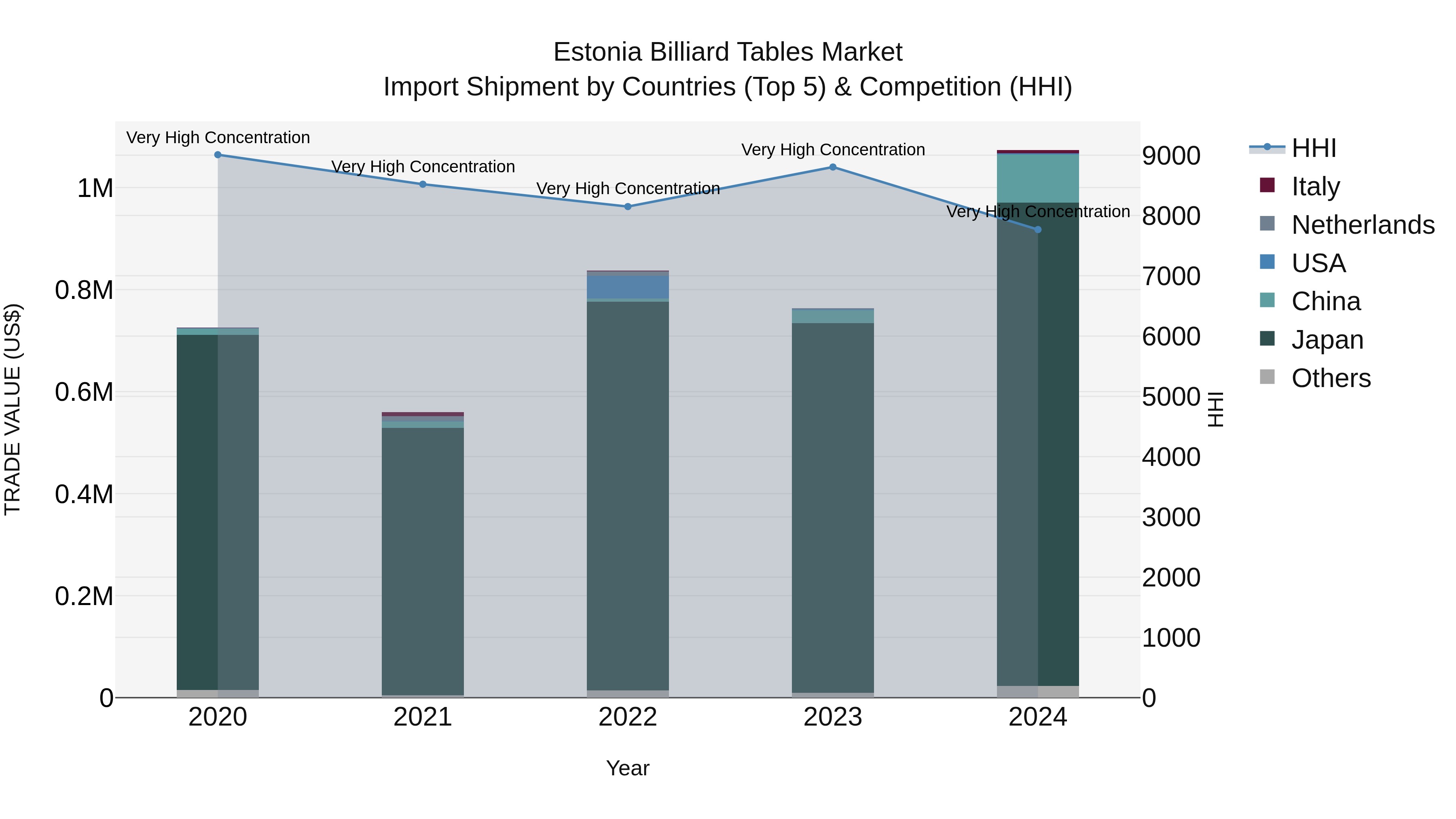 Estonia Billiard Tables Market Top 5 Importing Countries and Market Competition (HHI) Analysis