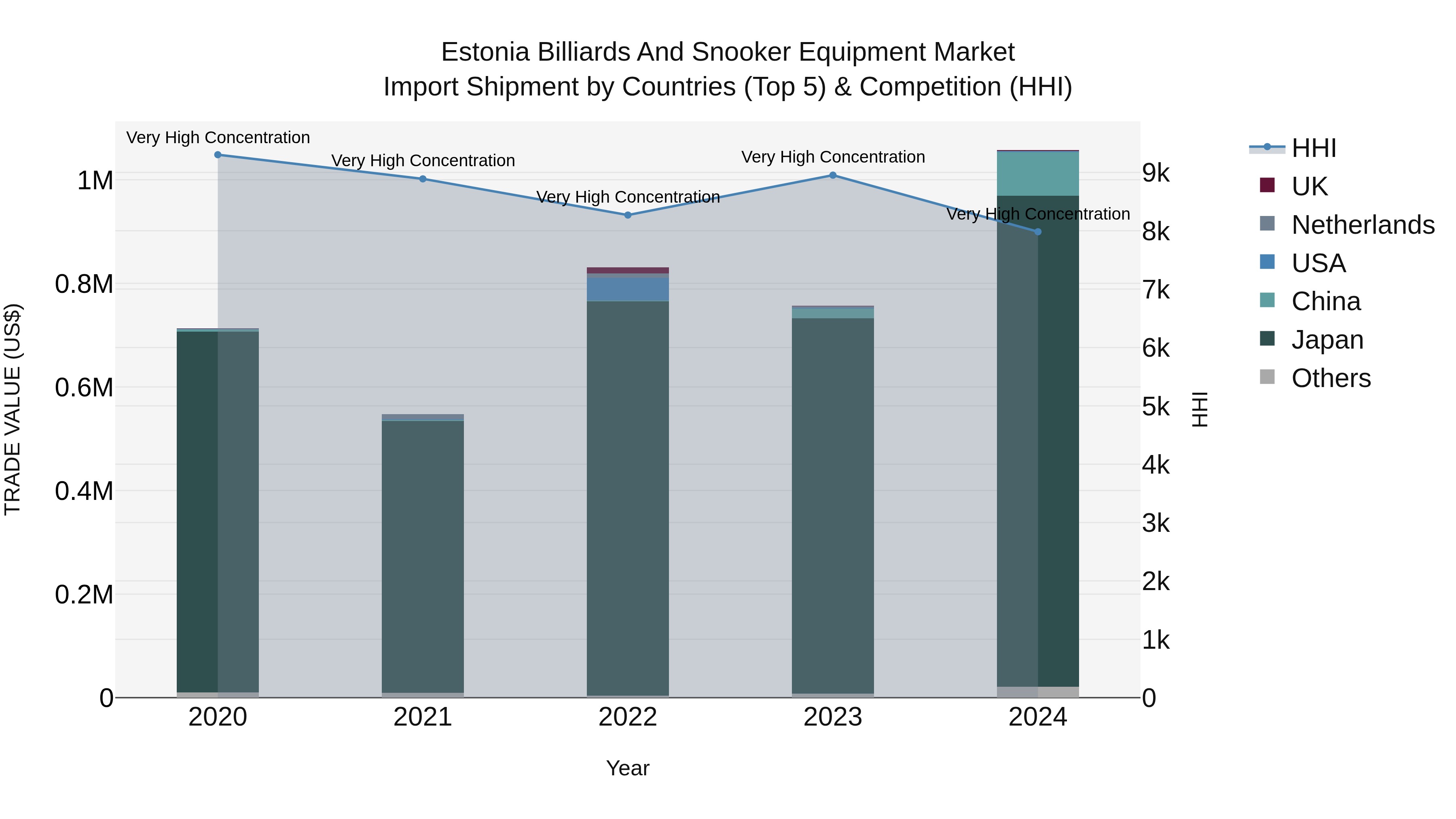 Estonia Billiards and Snooker Equipment Market Top 5 Importing Countries and Market Competition (HHI) Analysis
