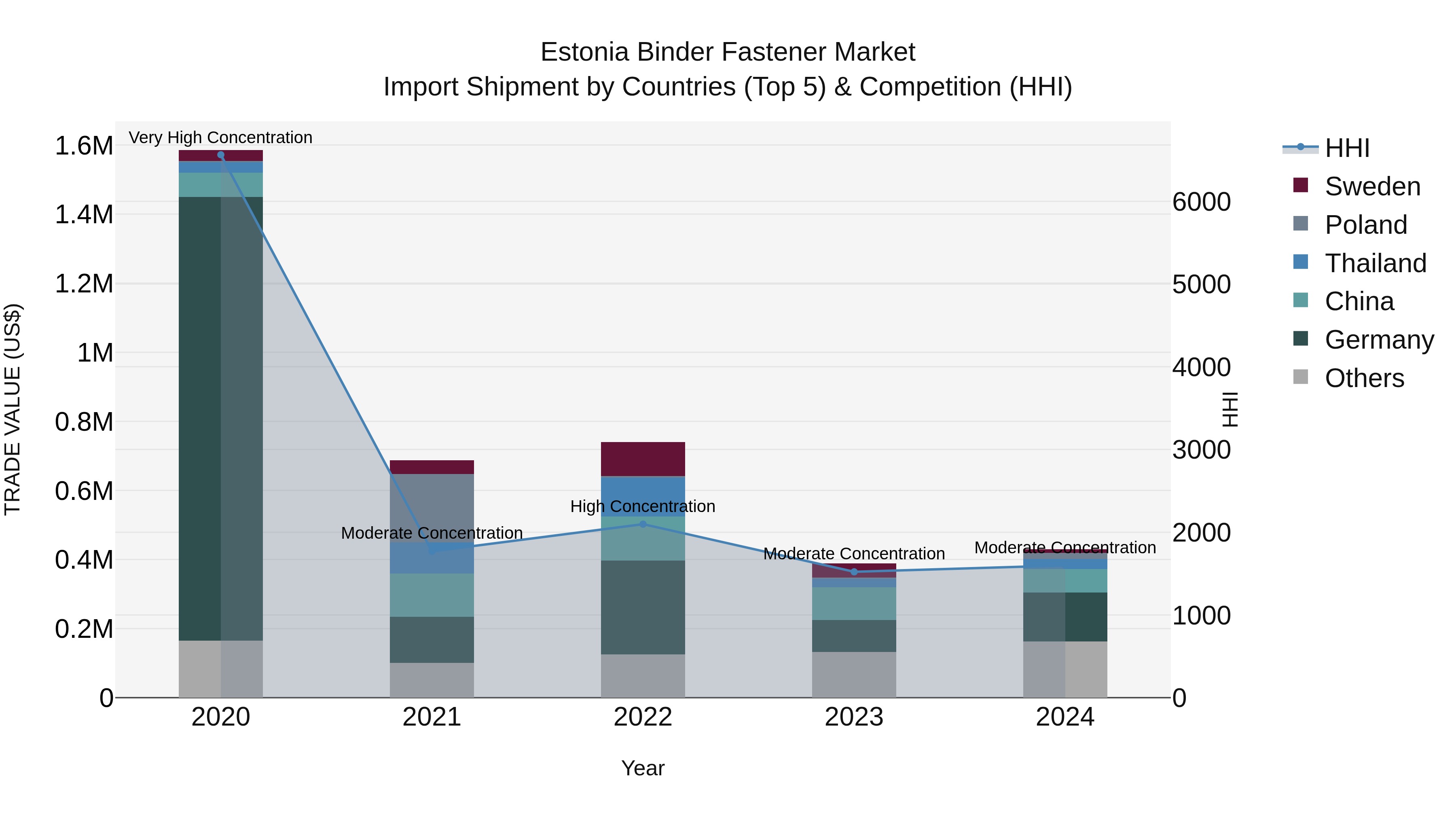 Estonia Binder Fastener Market Top 5 Importing Countries and Market Competition (HHI) Analysis