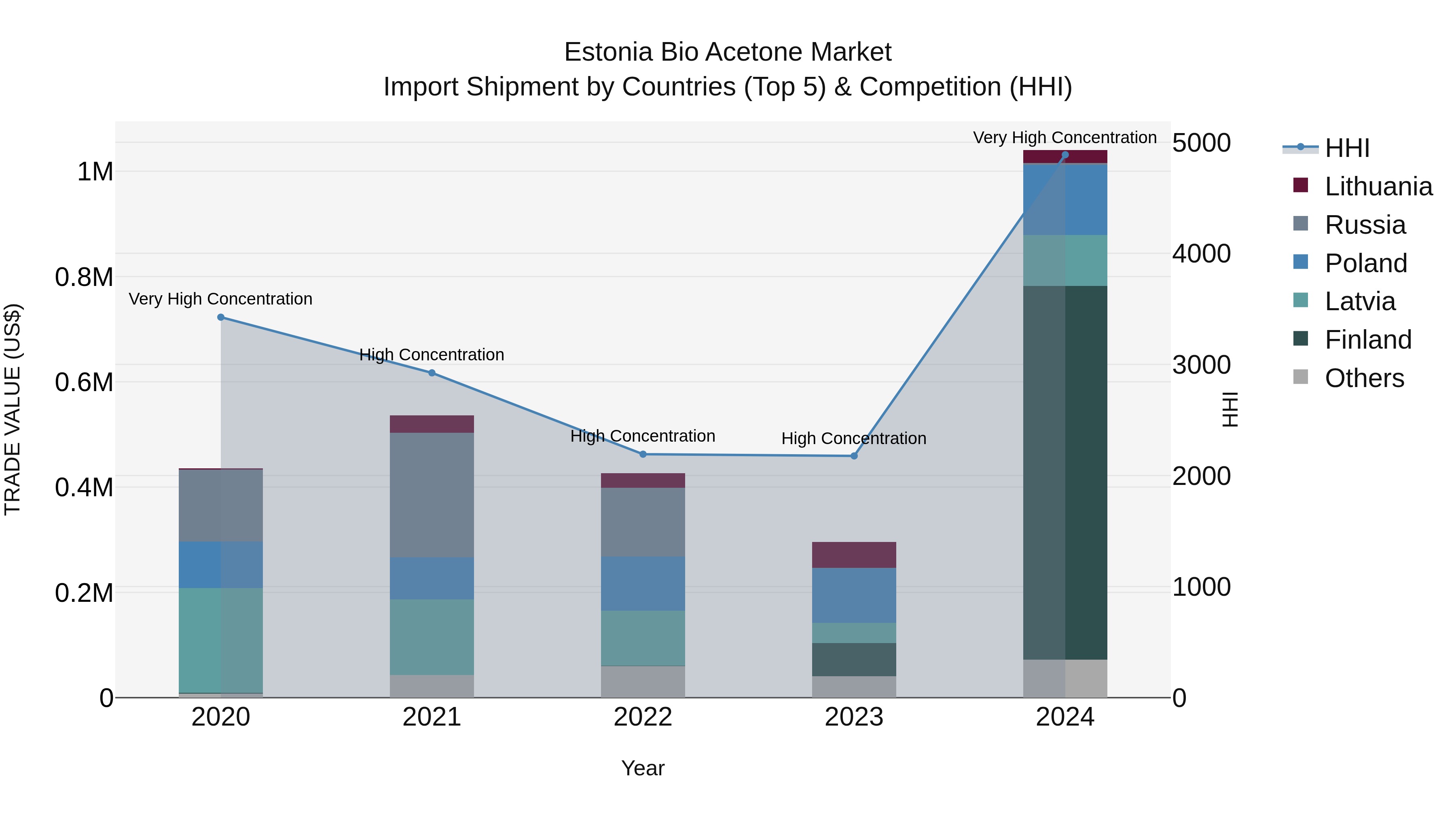 Estonia Bio Acetone Market Top 5 Importing Countries and Market Competition (HHI) Analysis