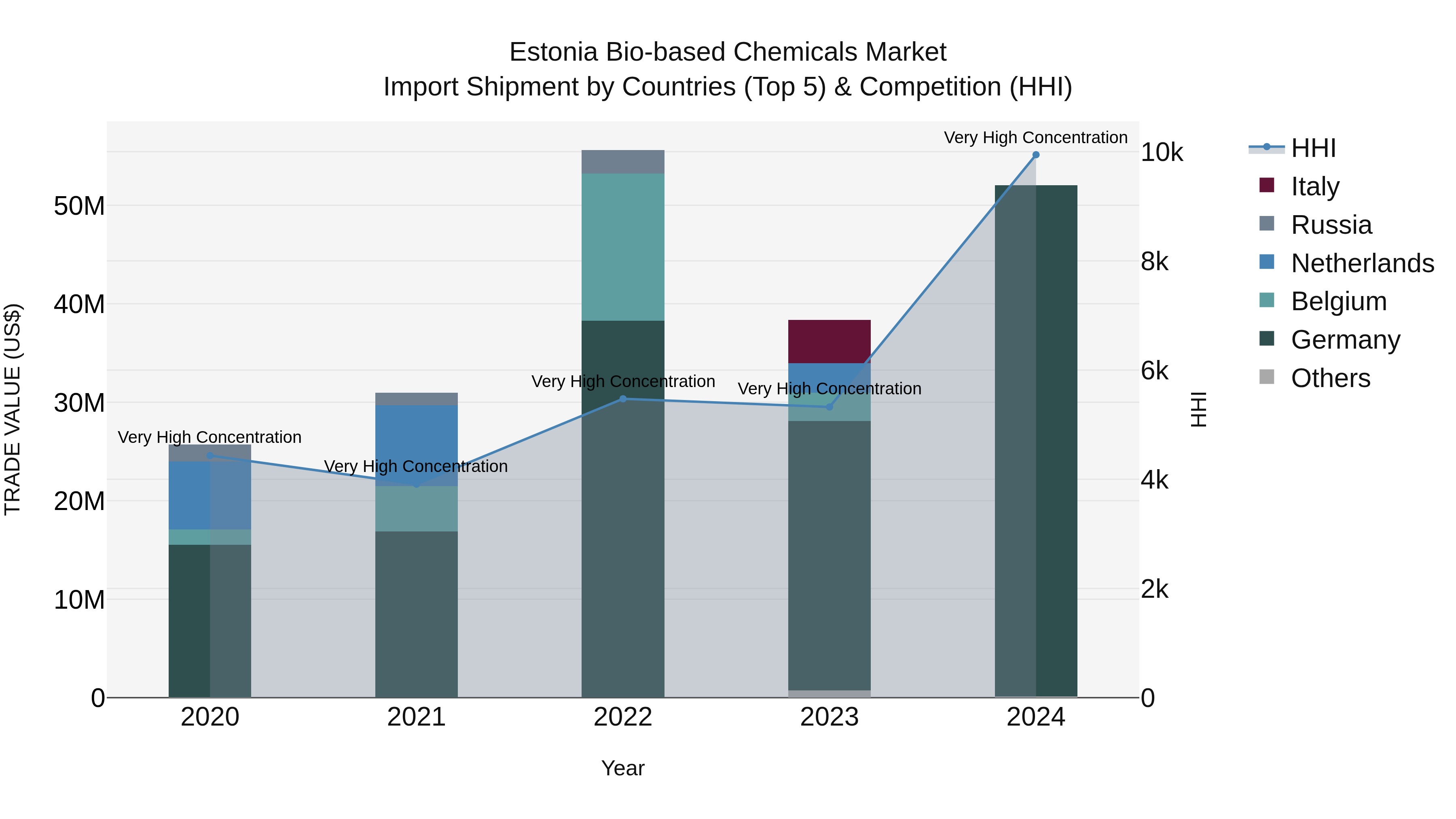 Estonia Bio-based Chemicals Market Top 5 Importing Countries and Market Competition (HHI) Analysis