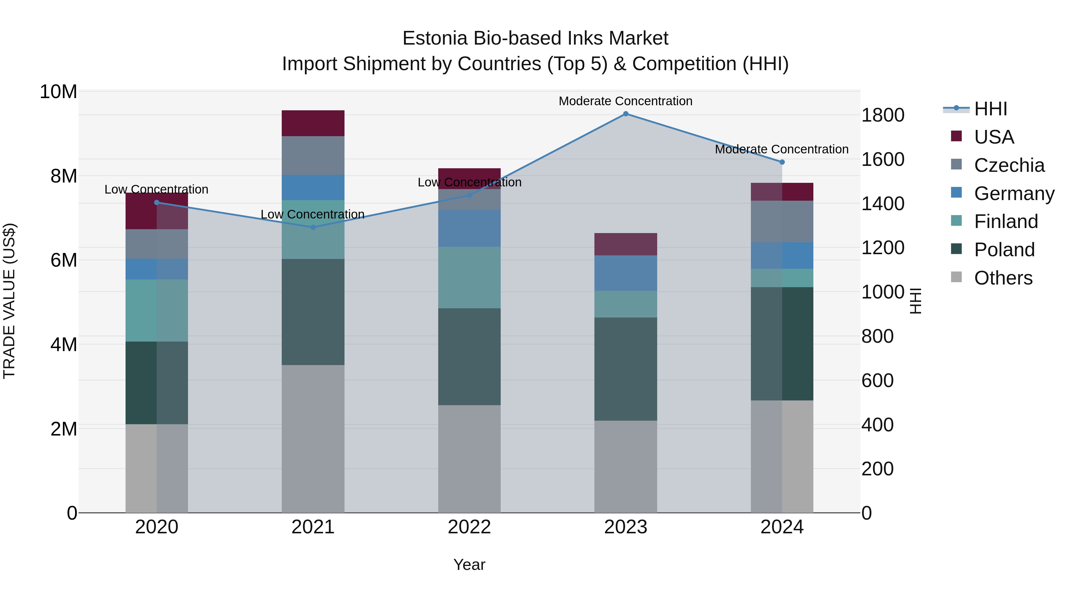 Estonia Bio-based Inks Market Top 5 Importing Countries and Market Competition (HHI) Analysis