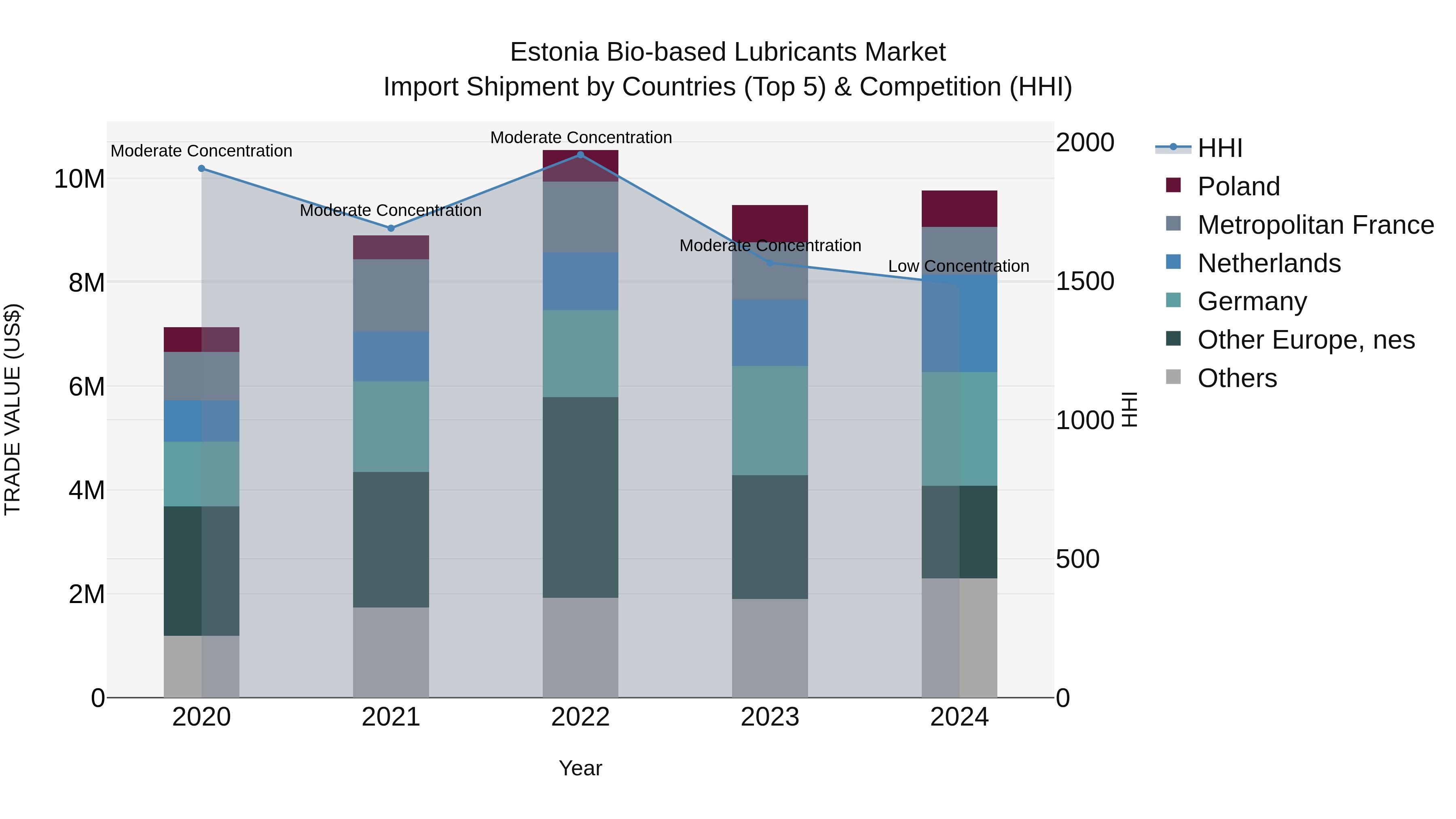 Estonia Bio-based Lubricants Market Top 5 Importing Countries and Market Competition (HHI) Analysis