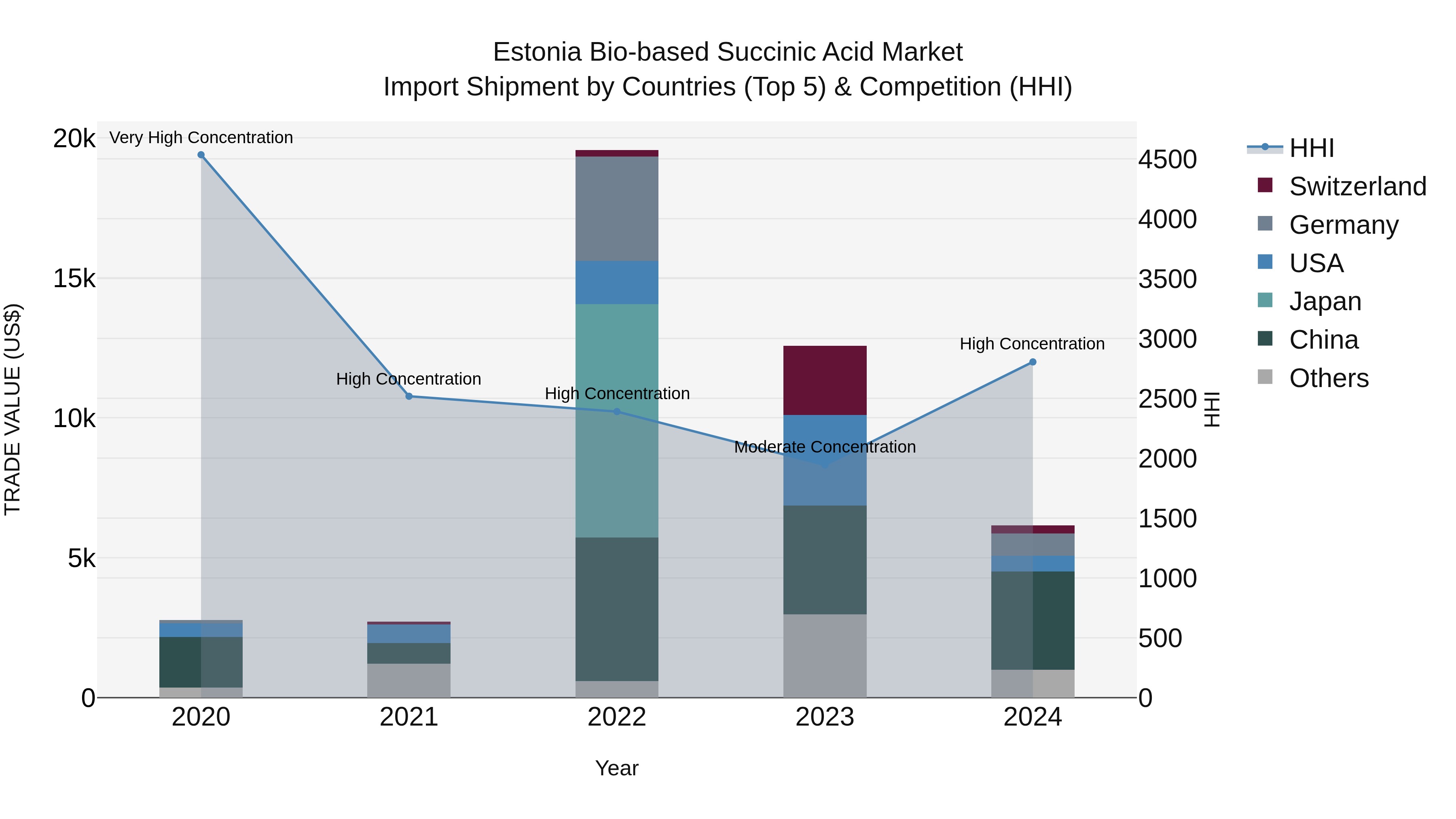 Estonia Bio-based Succinic Acid Market Top 5 Importing Countries and Market Competition (HHI) Analysis