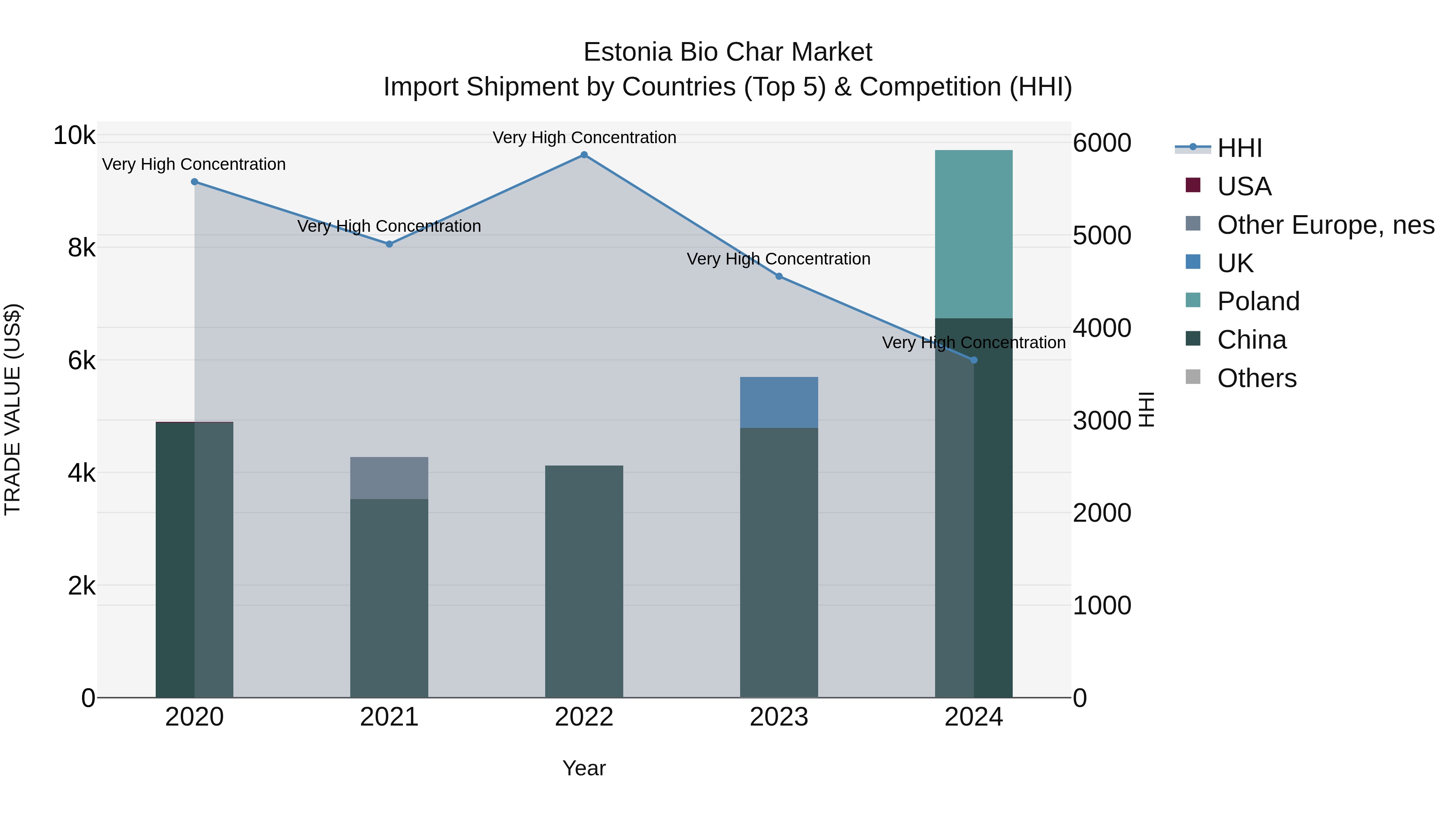 Estonia Bio Char Market Top 5 Importing Countries and Market Competition (HHI) Analysis