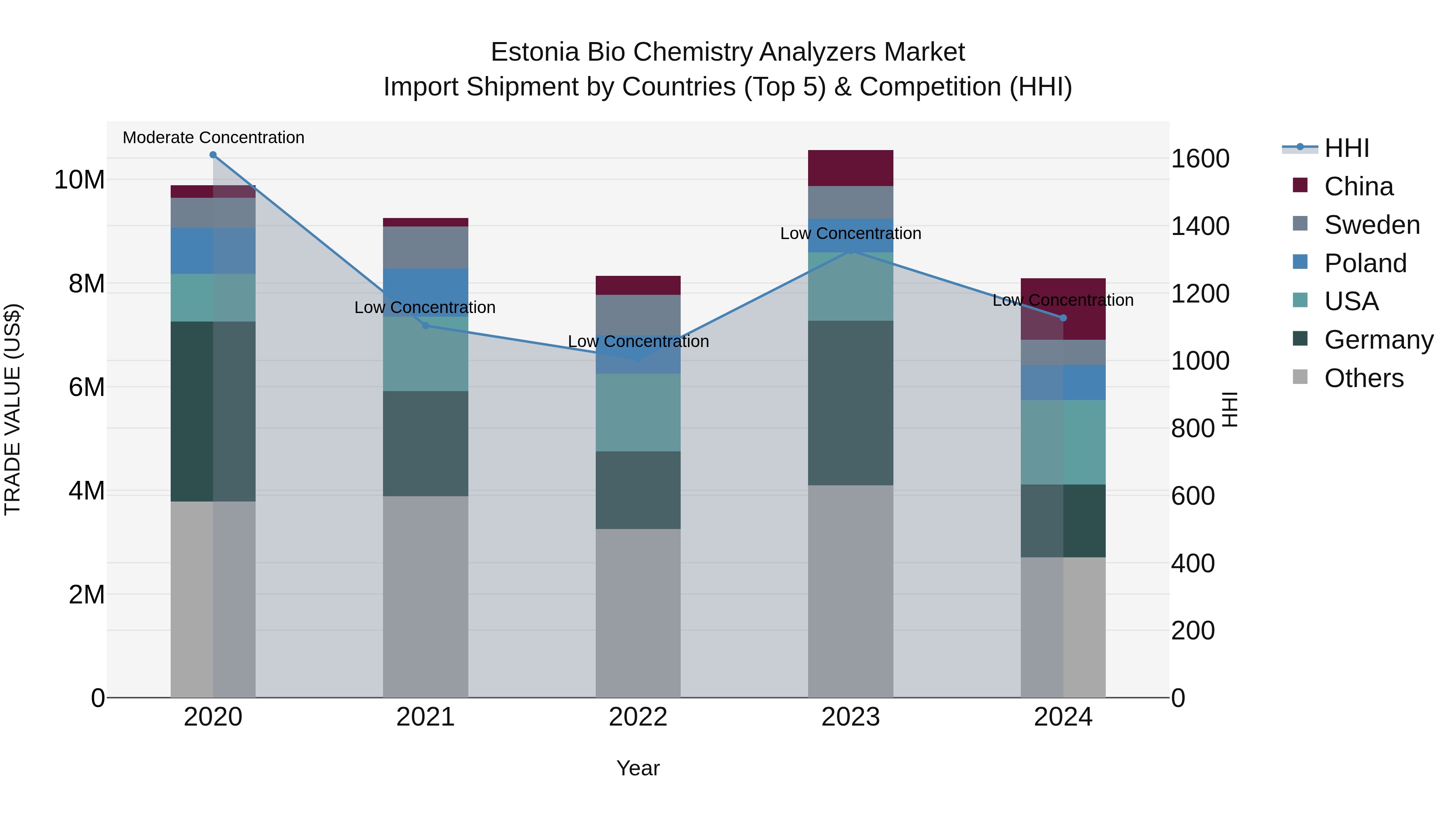 Estonia Bio Chemistry Analyzers Market Top 5 Importing Countries and Market Competition (HHI) Analysis