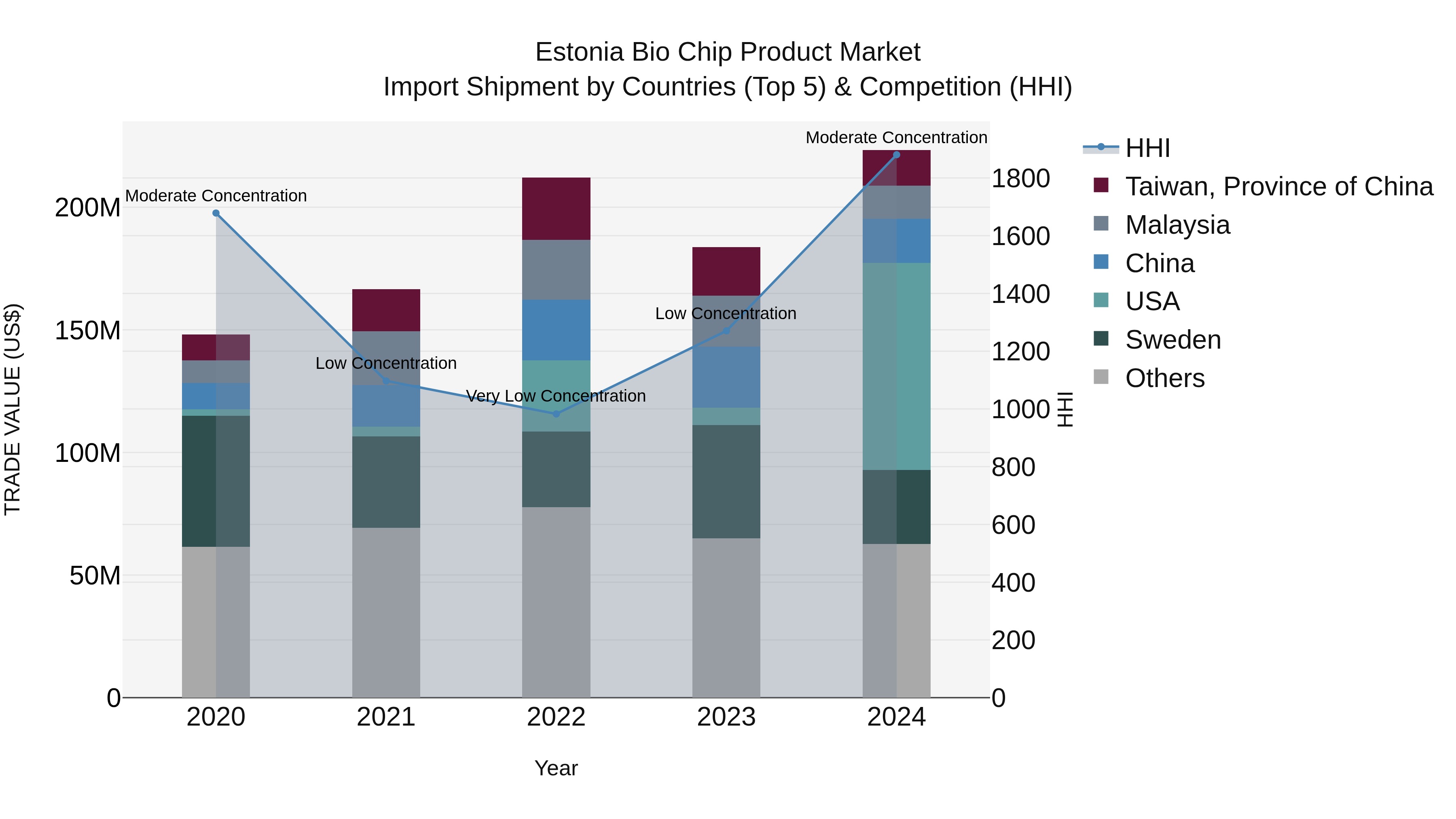 Estonia Bio Chip Product Market Top 5 Importing Countries and Market Competition (HHI) Analysis