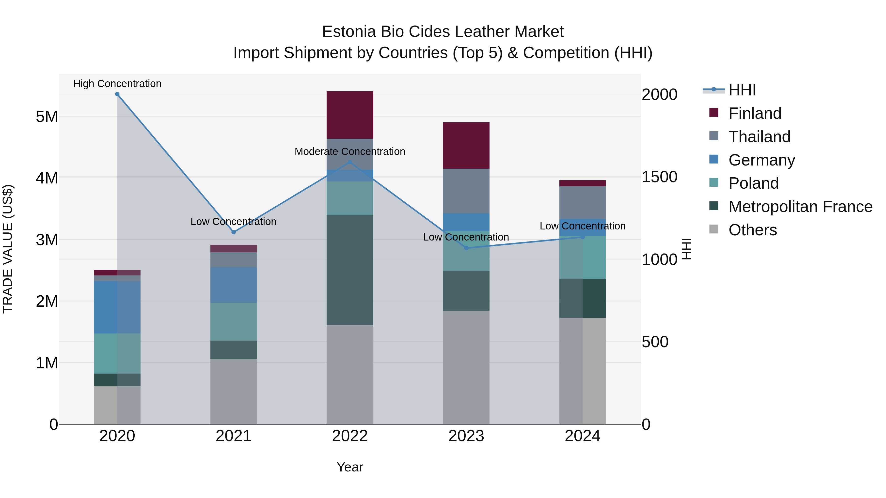 Estonia Bio Cides Leather Market Top 5 Importing Countries and Market Competition (HHI) Analysis