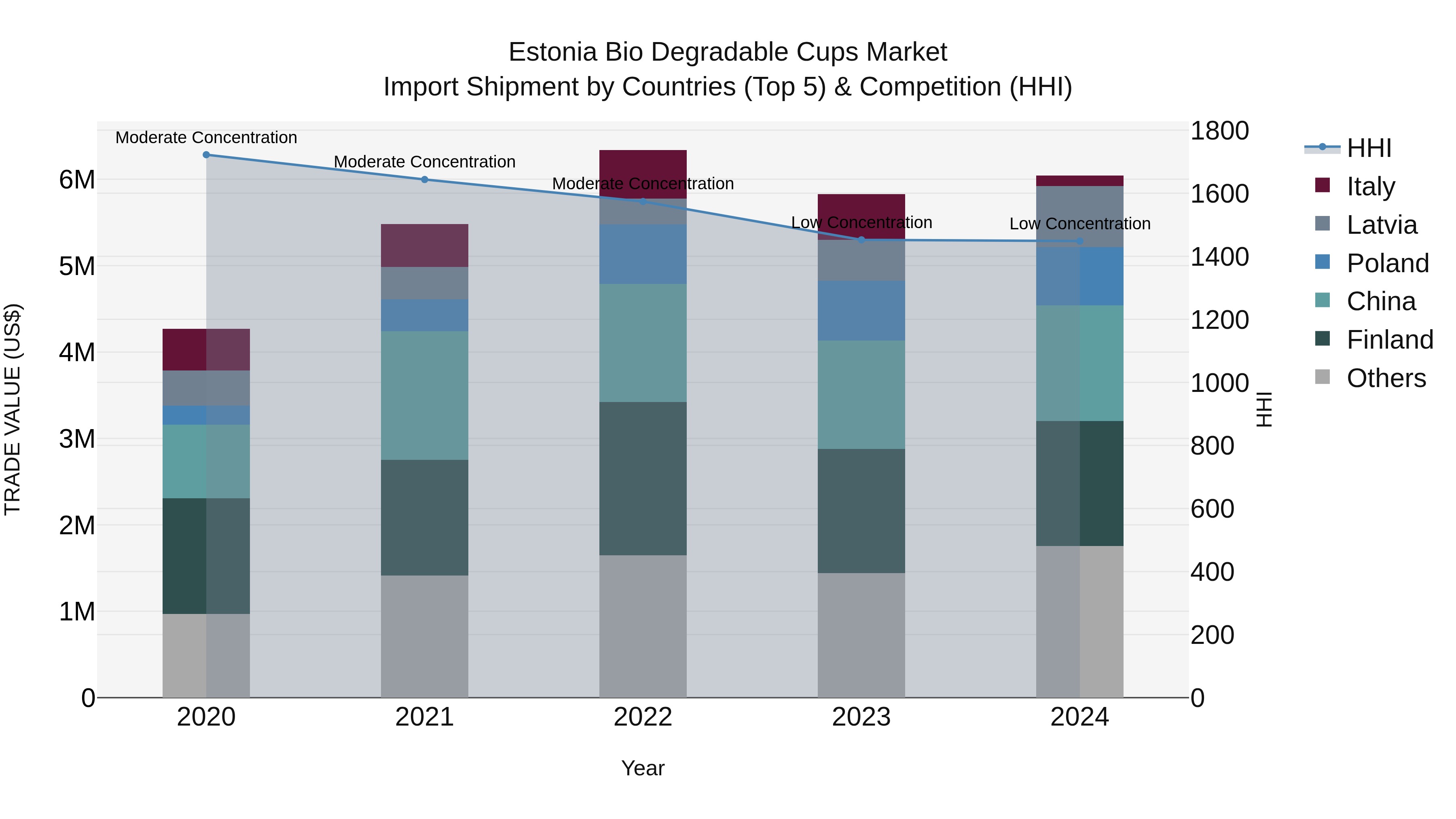 Estonia Bio Degradable Cups Market Top 5 Importing Countries and Market Competition (HHI) Analysis
