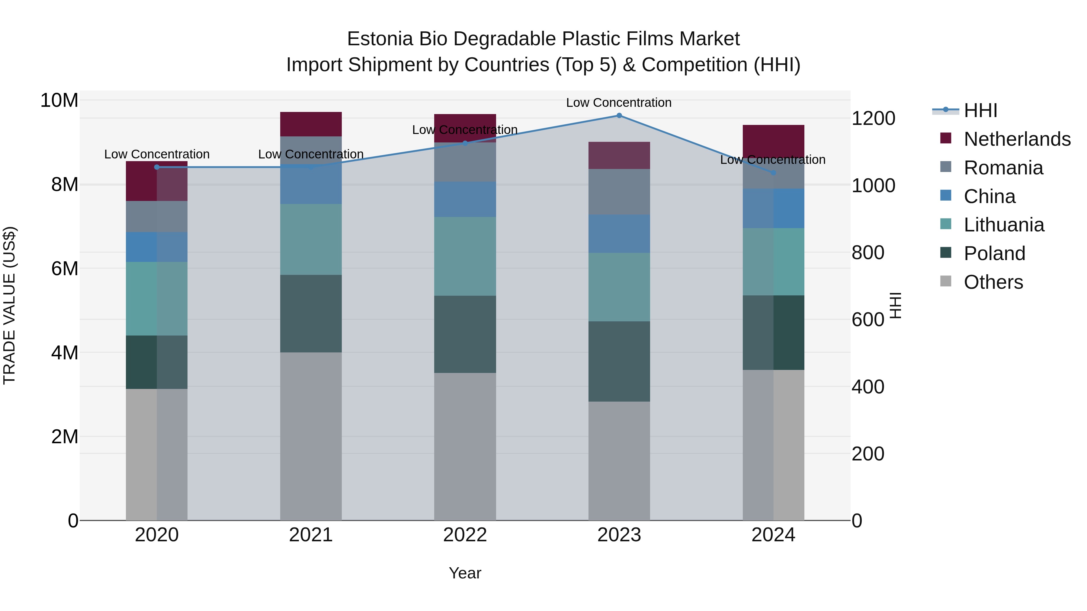 Estonia Bio Degradable Plastic Films Market Top 5 Importing Countries and Market Competition (HHI) Analysis