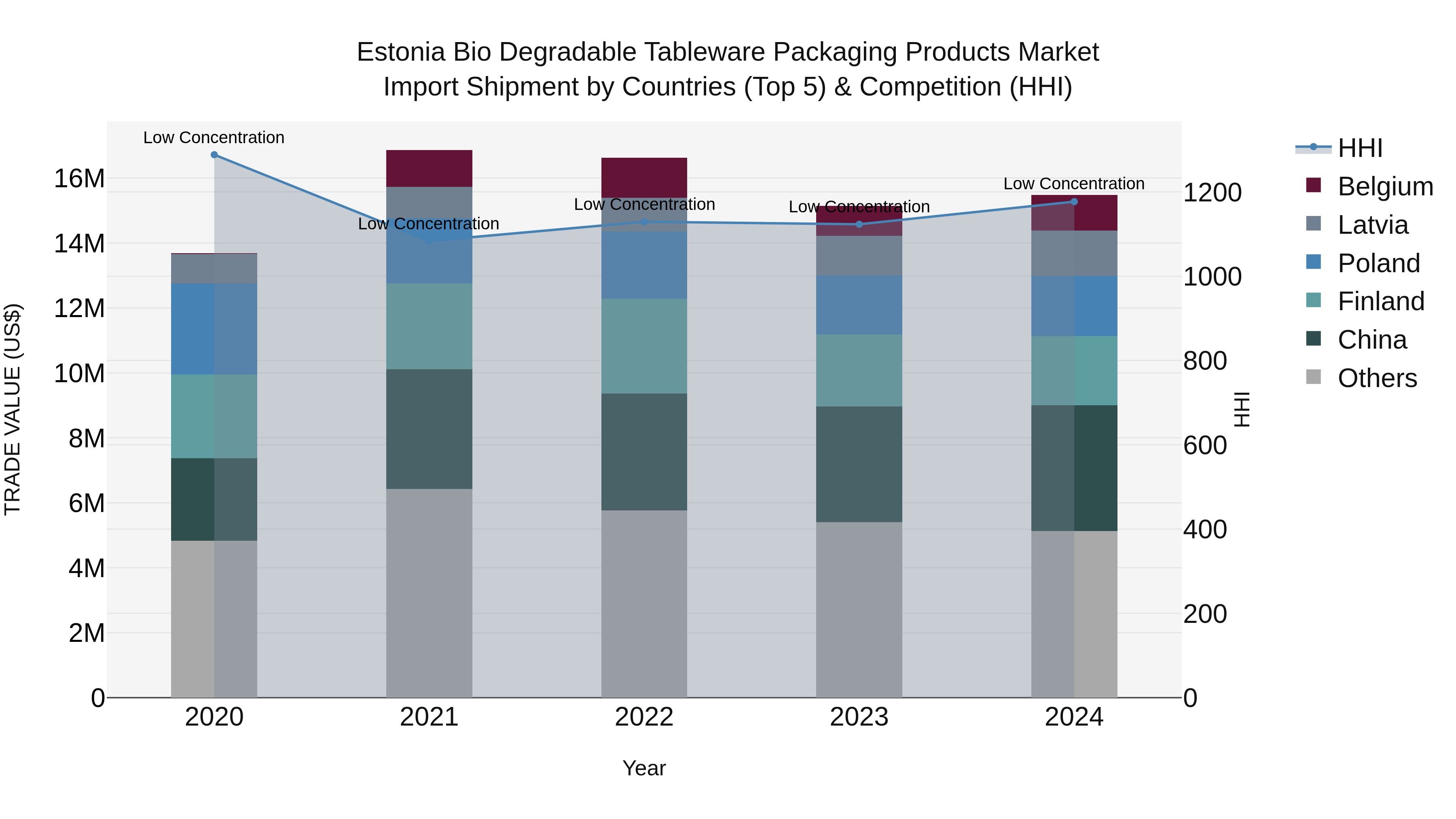 Estonia Bio Degradable Tableware Packaging Products Market Top 5 Importing Countries and Market Competition (HHI) Analysis