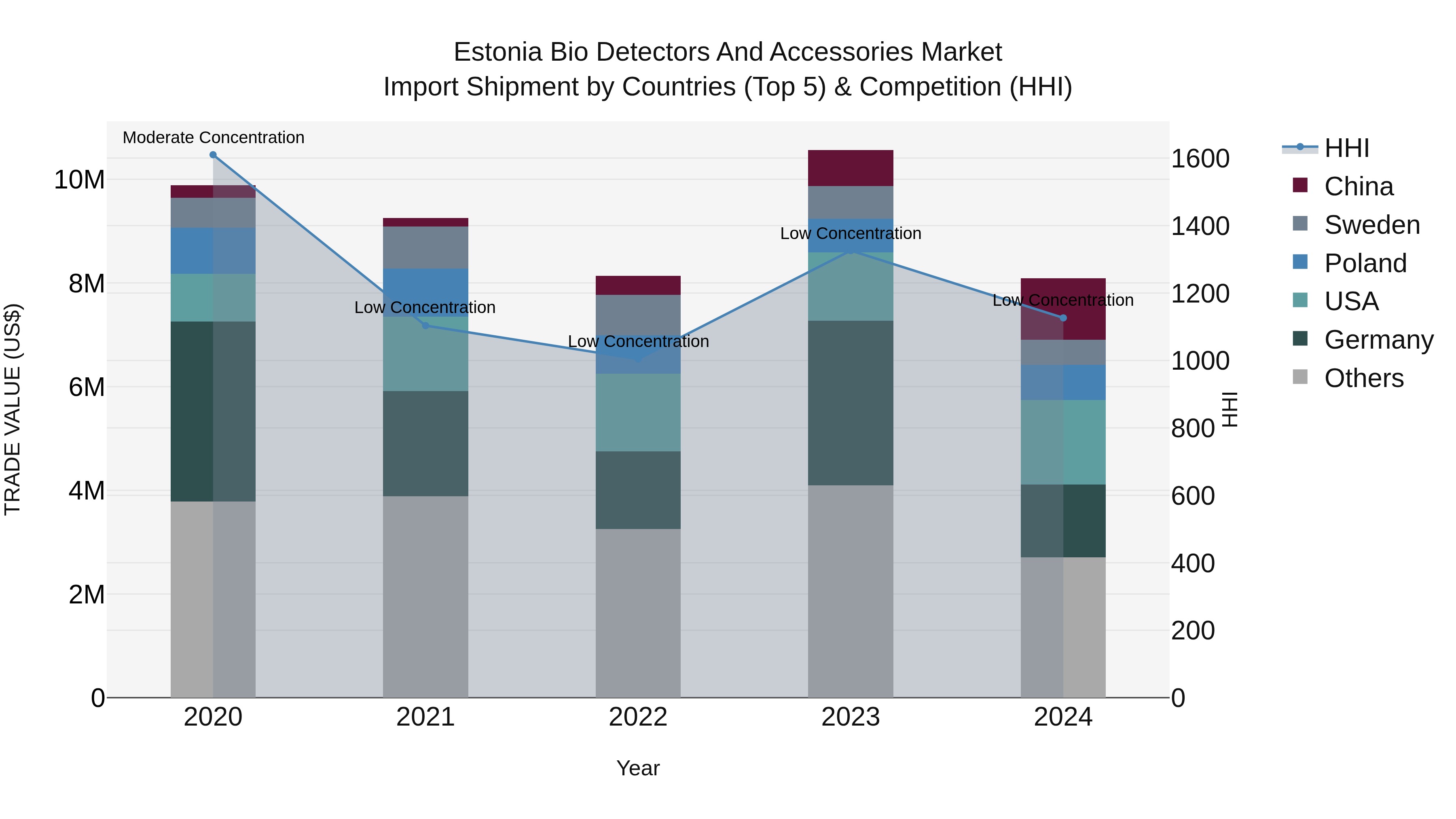Estonia Bio Detectors and Accessories Market Top 5 Importing Countries and Market Competition (HHI) Analysis