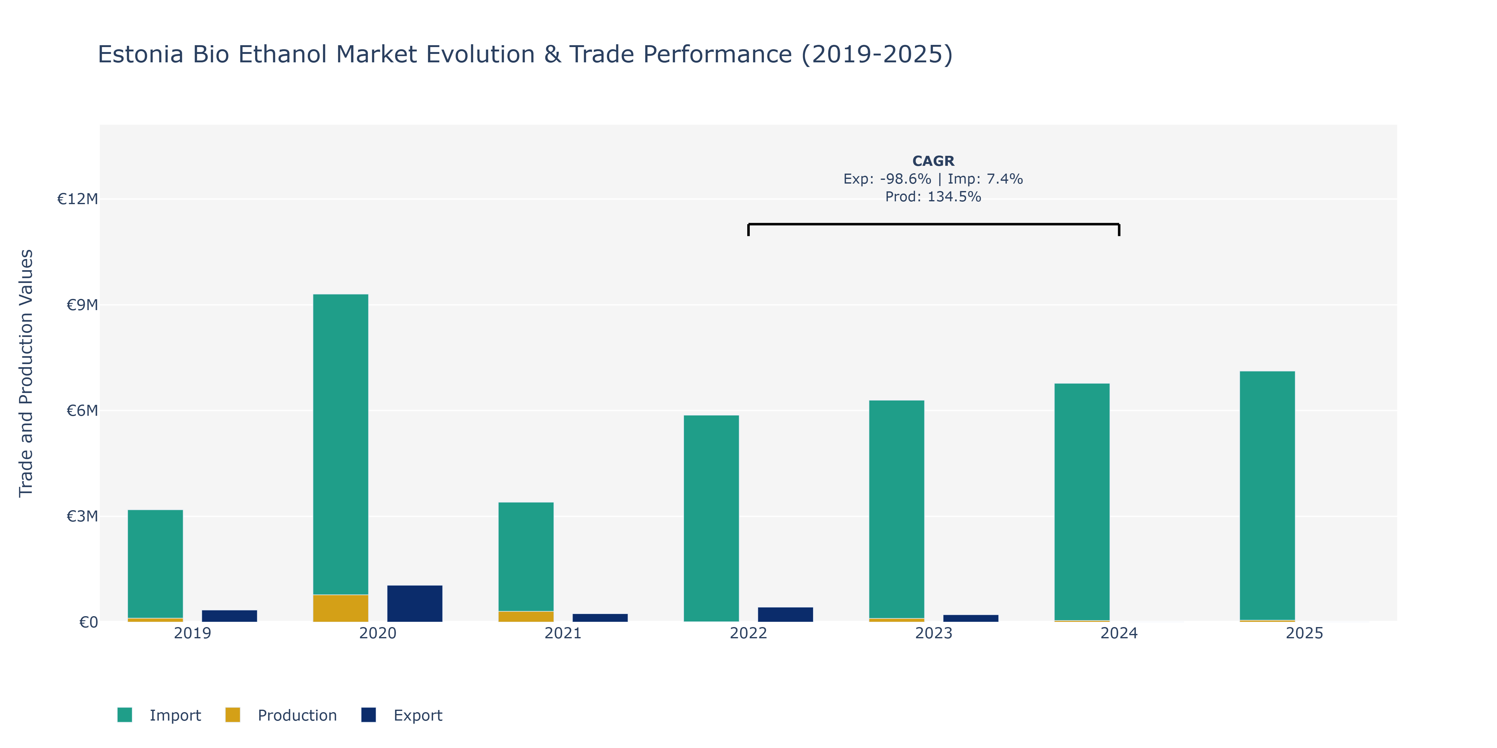 Estonia Bio Ethanol Market: Production & Trade Performance (2019-2025)
