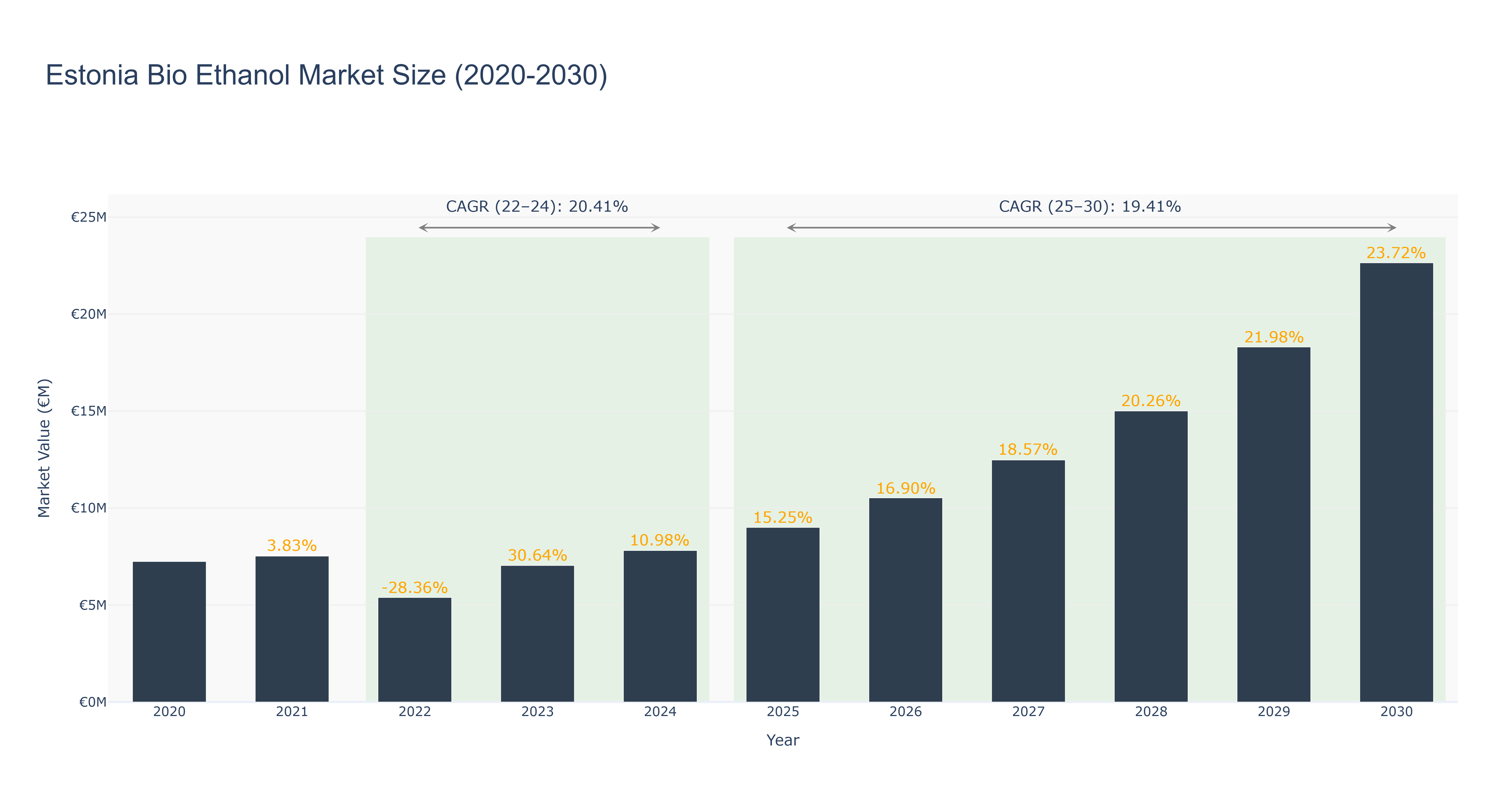 Estonia Bio Ethanol Market Size (2020-2030)