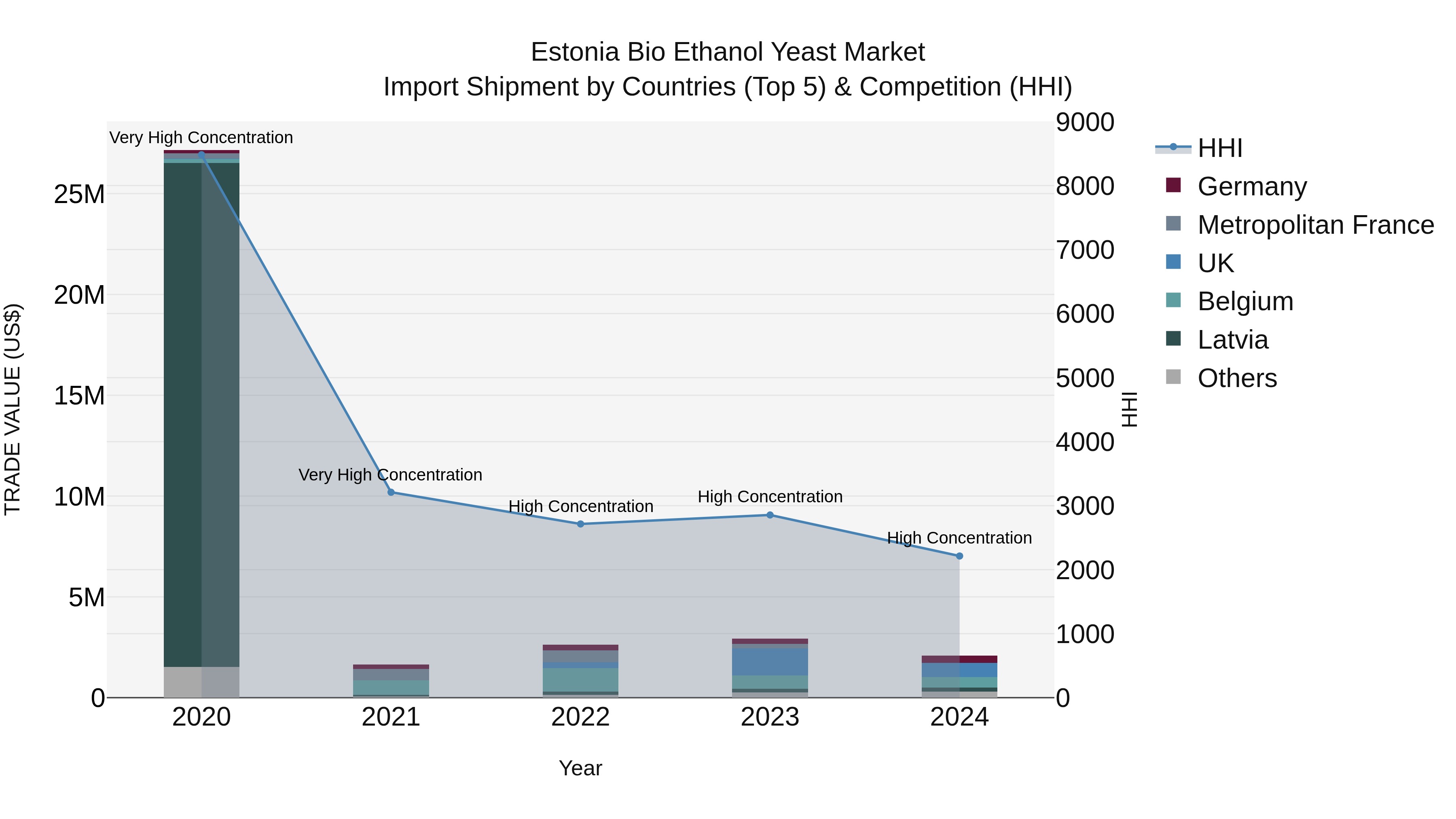 Estonia Bio Ethanol Yeast Market Top 5 Importing Countries and Market Competition (HHI) Analysis