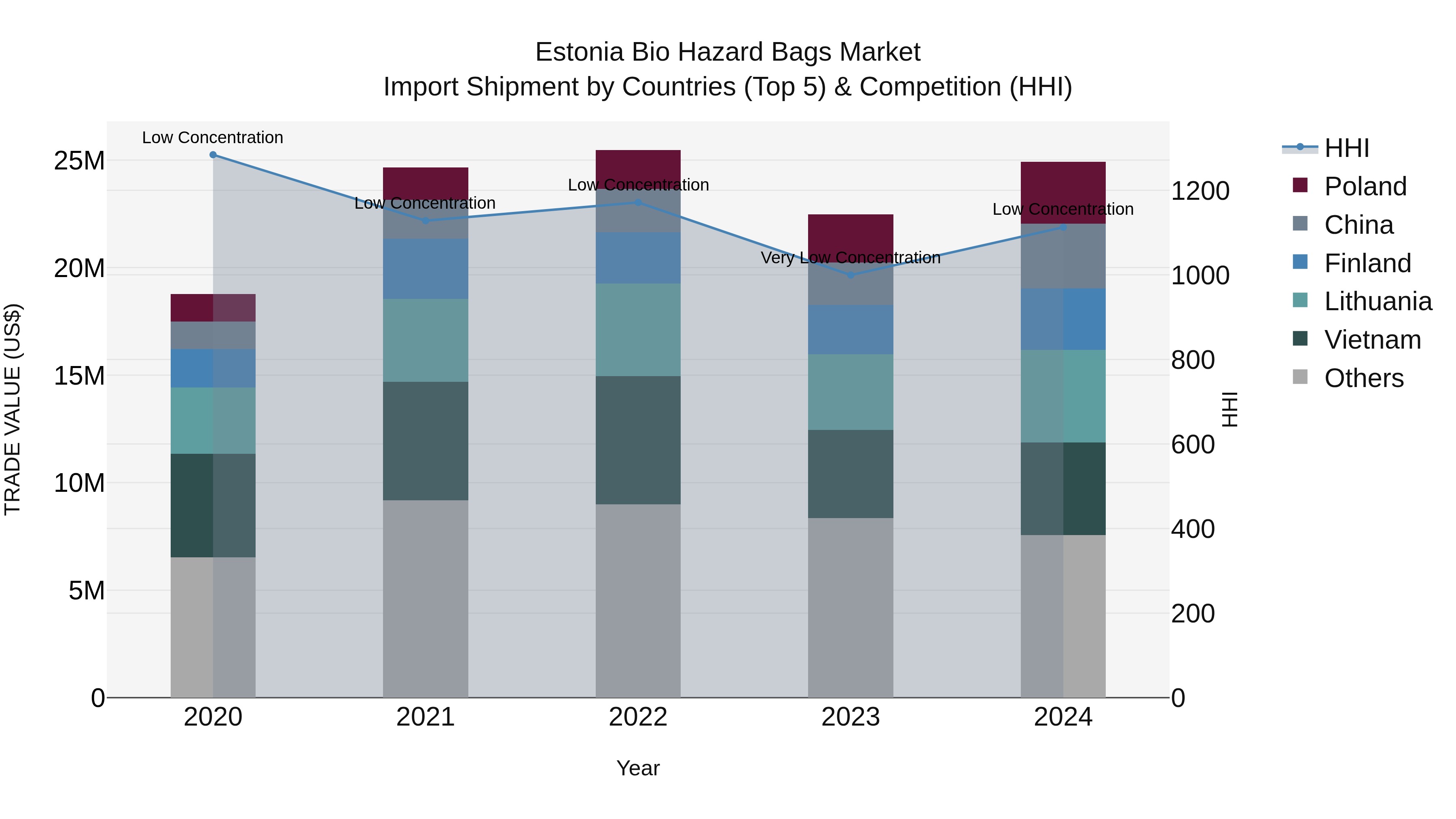 Estonia Bio Hazard Bags Market Top 5 Importing Countries and Market Competition (HHI) Analysis