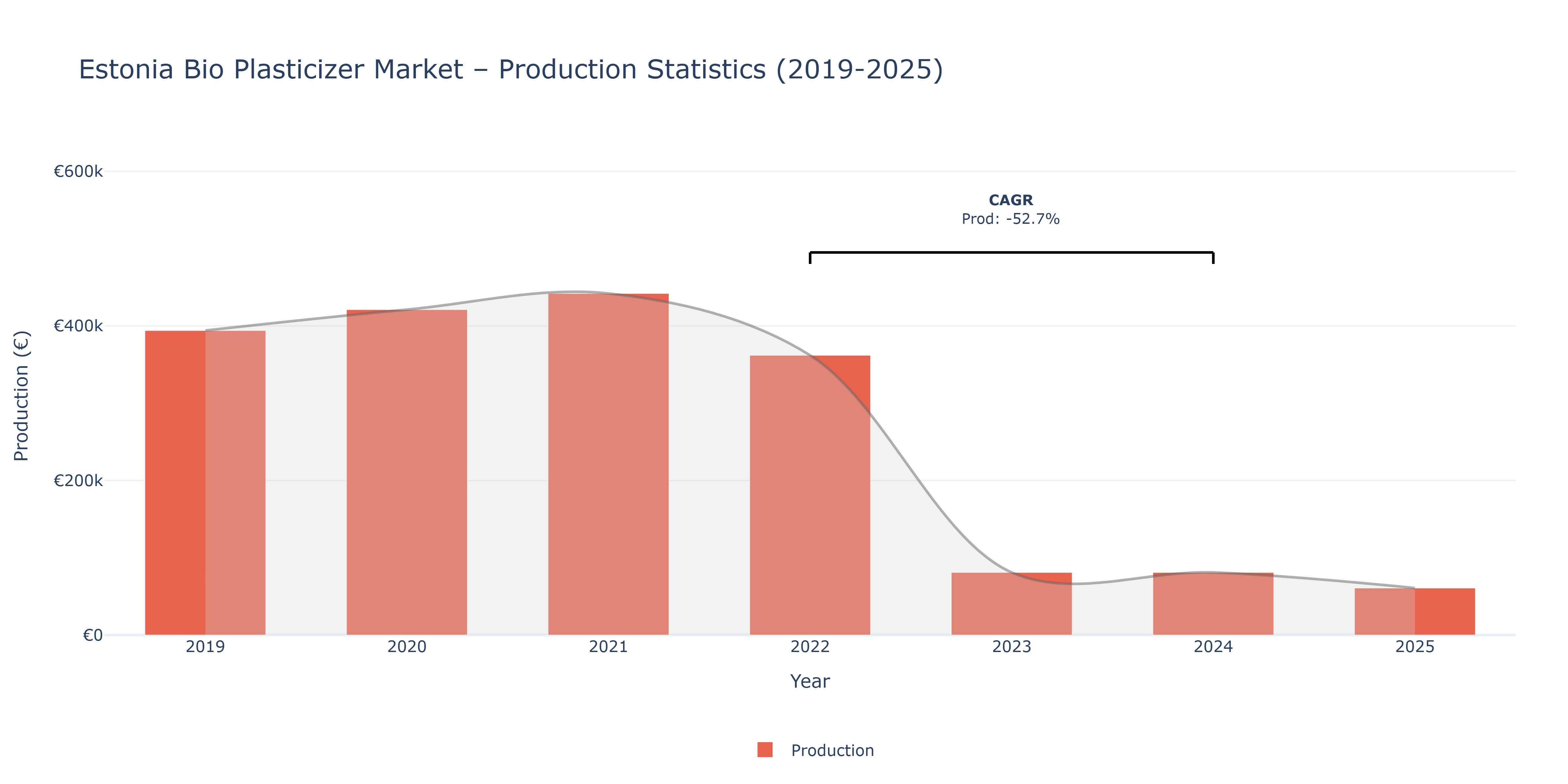 Estonia Bio Plasticizer - Market Production Statistics (2019-2025)