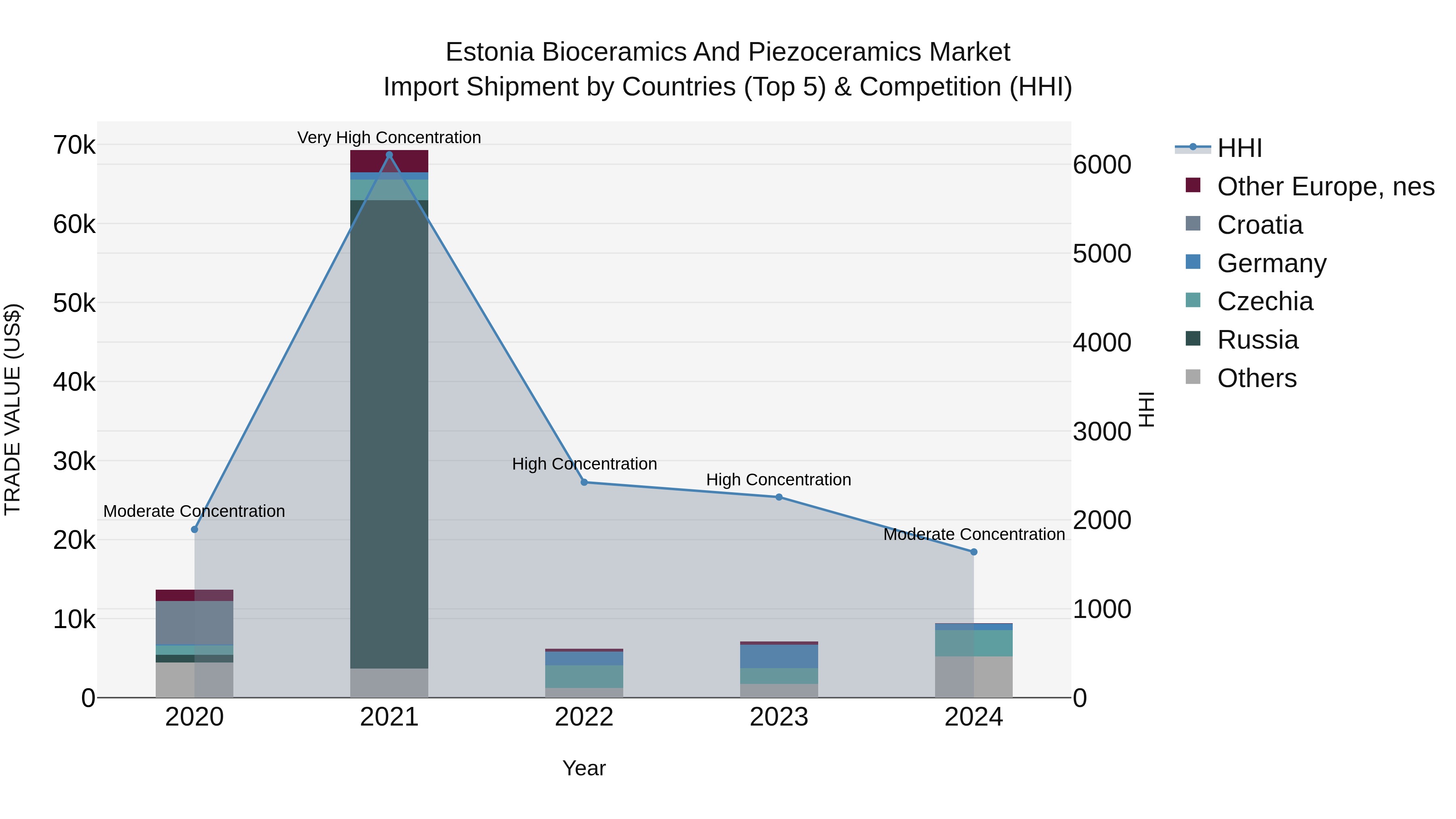 Estonia Bioceramics and Piezoceramics Market Top 5 Importing Countries and Market Competition (HHI) Analysis