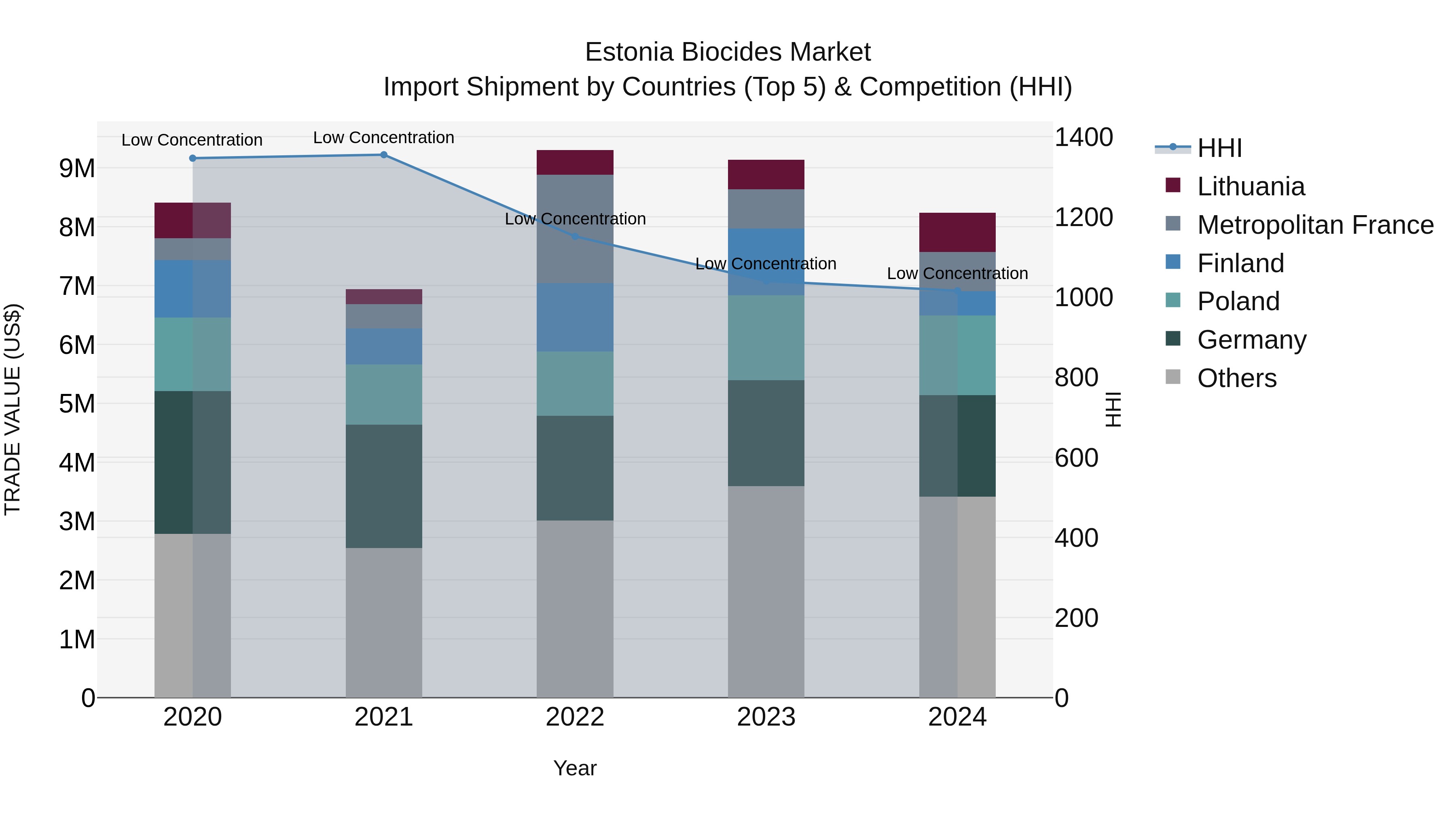 Estonia Biocides Market Top 5 Importing Countries and Market Competition (HHI) Analysis