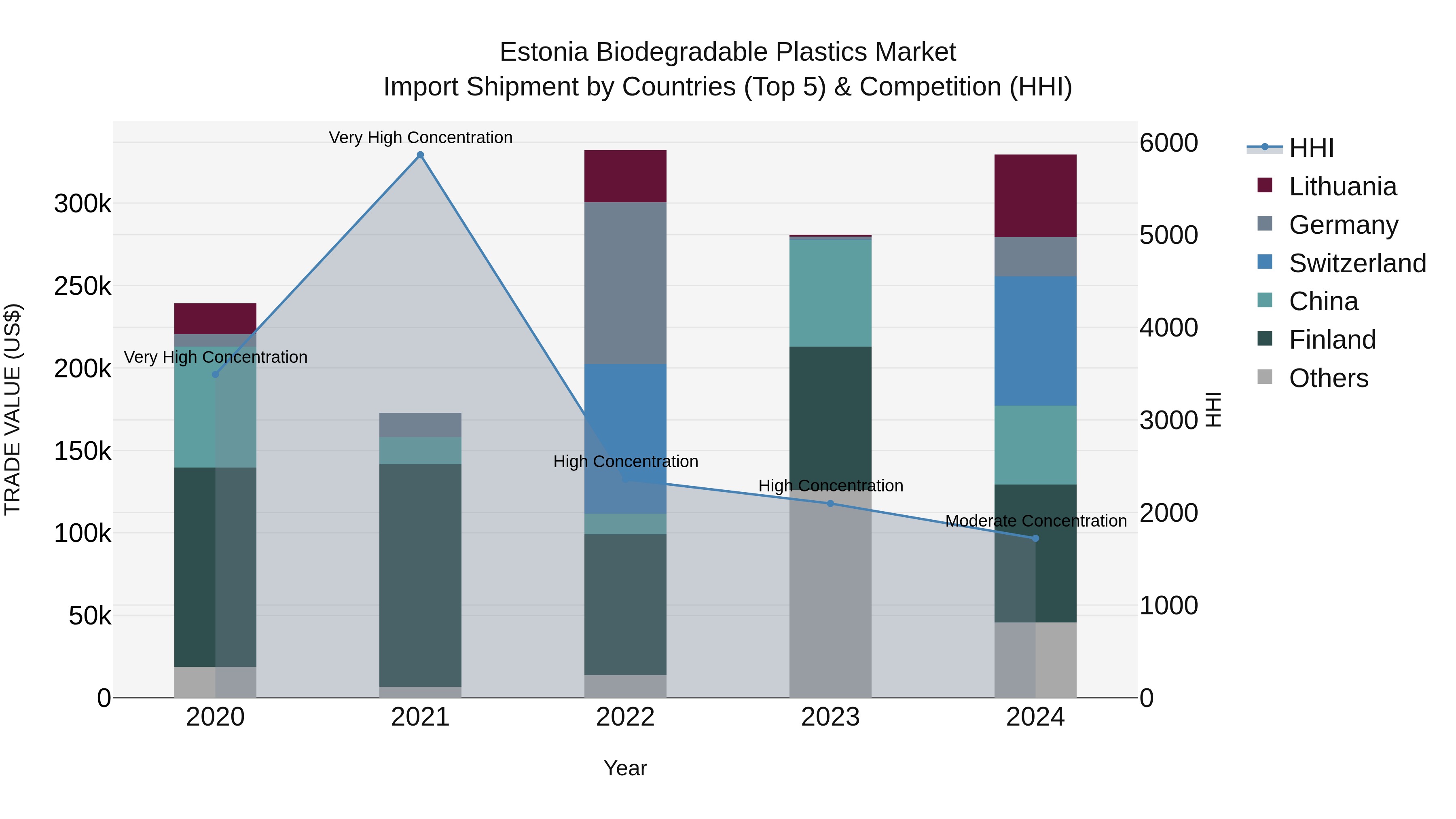 Estonia Biodegradable Plastics Market Top 5 Importing Countries and Market Competition (HHI) Analysis