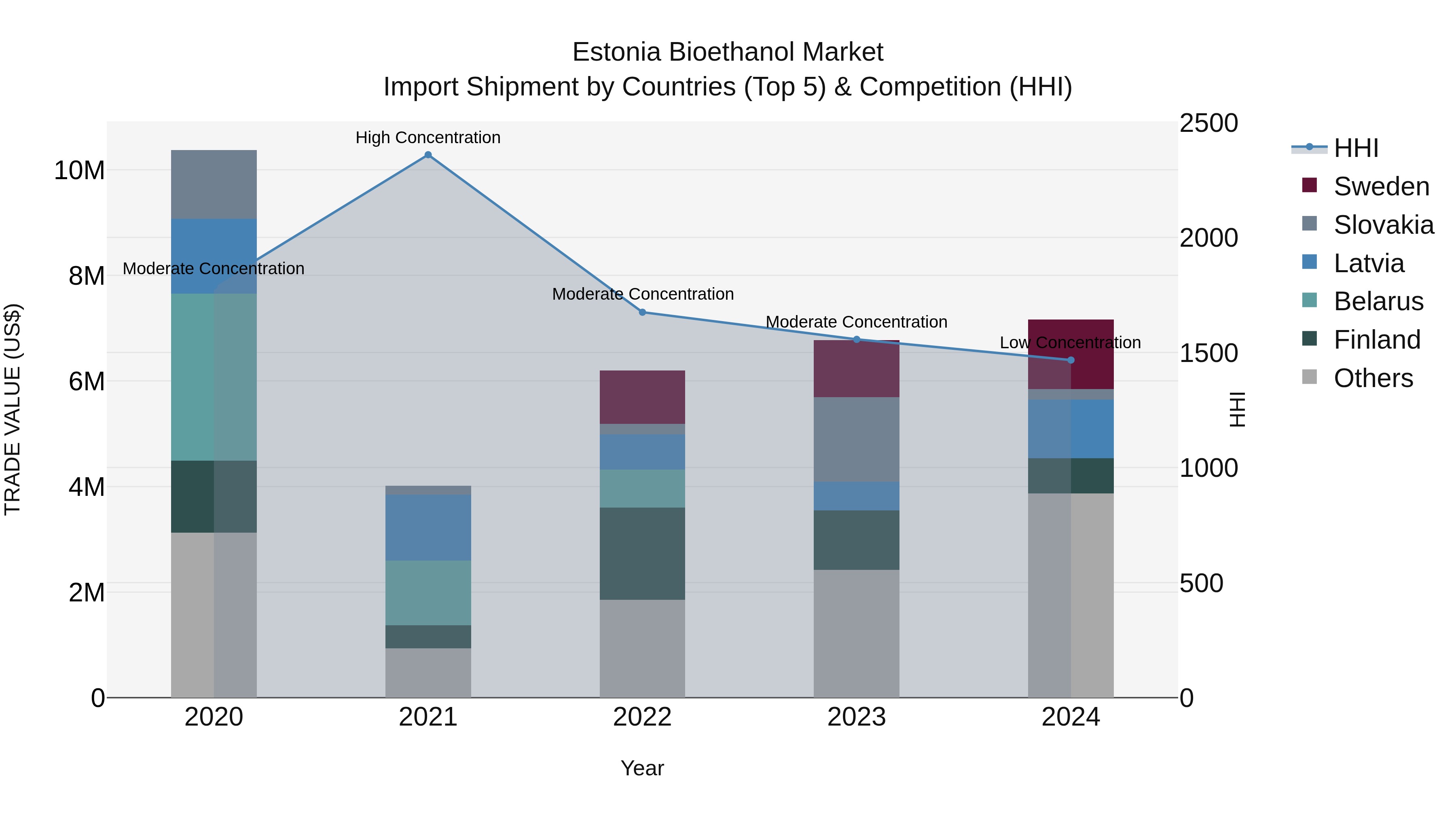 Estonia Bioethanol Market Top 5 Importing Countries and Market Competition (HHI) Analysis