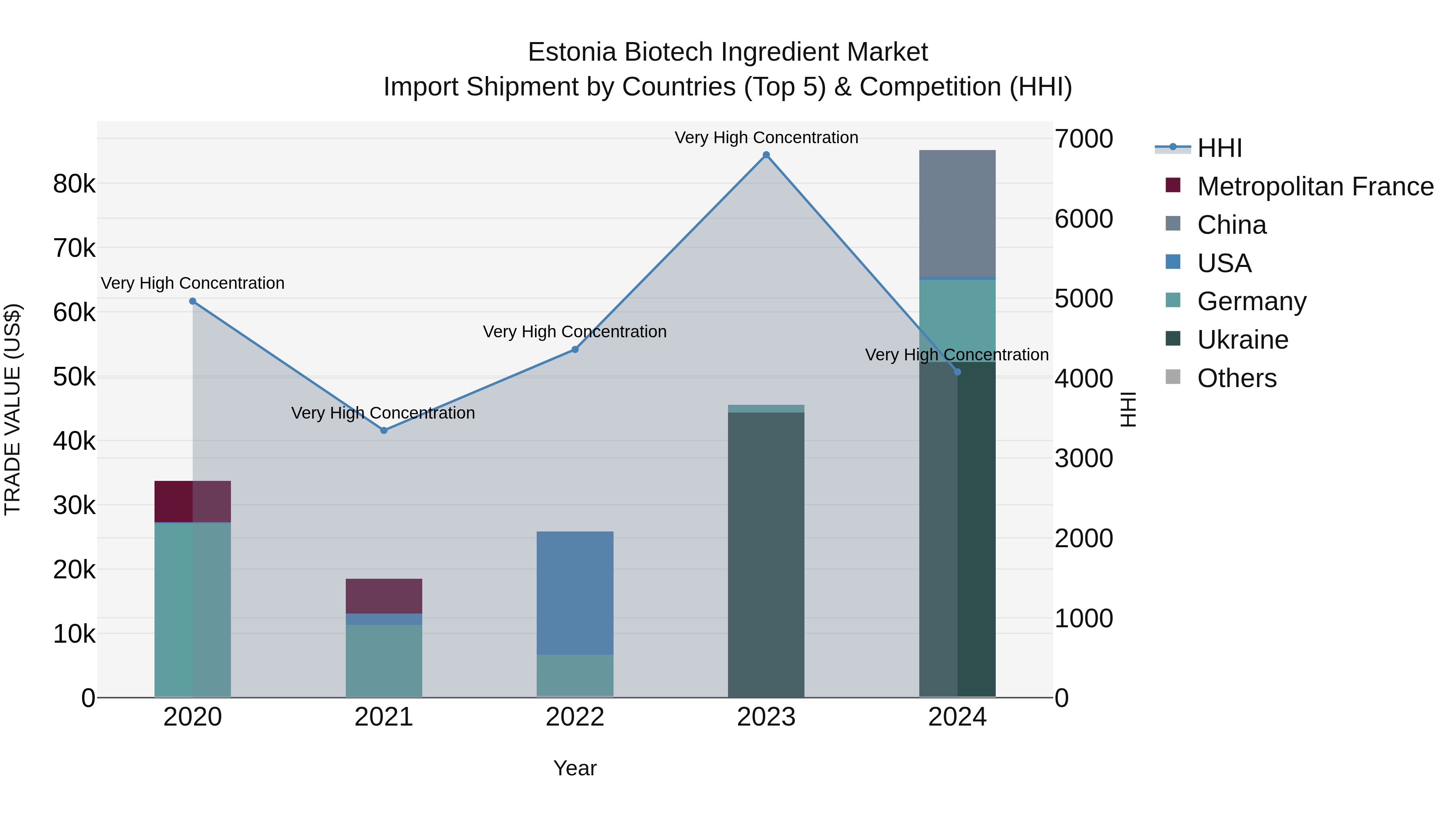 Estonia Biotech Ingredient Market Top 5 Importing Countries and Market Competition (HHI) Analysis