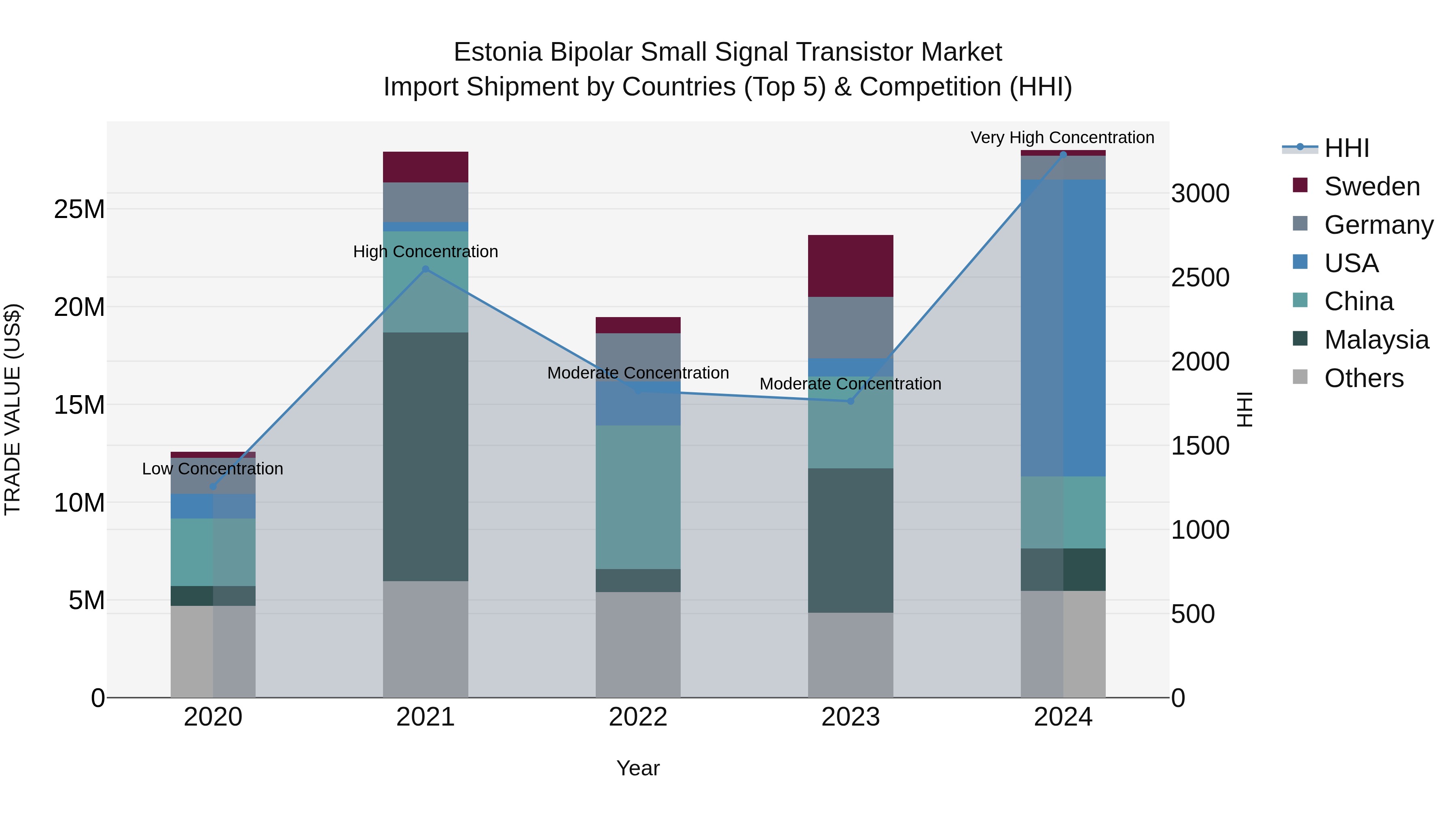 Estonia Bipolar Small Signal Transistor Market Top 5 Importing Countries and Market Competition (HHI) Analysis