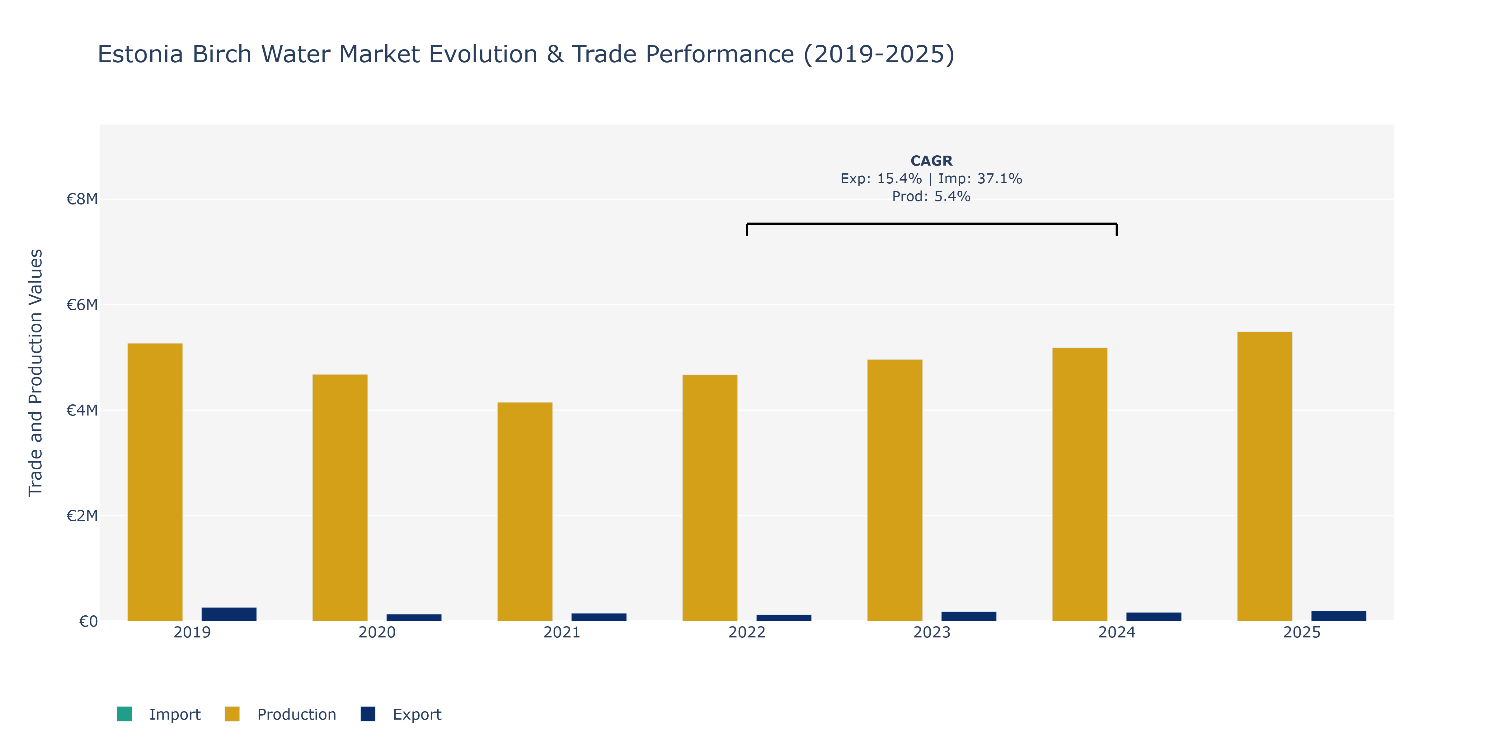 Estonia Birch Water Market: Production & Trade Performance (2019-2025)