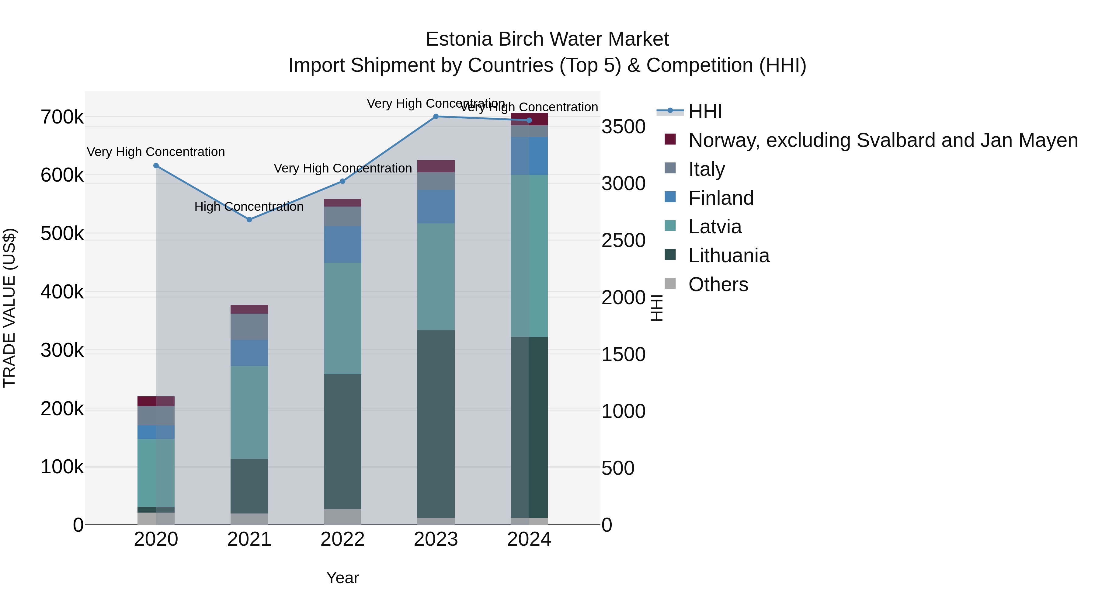 Estonia Birch Water Market Top 5 Importing Countries and Market Competition (HHI) Analysis