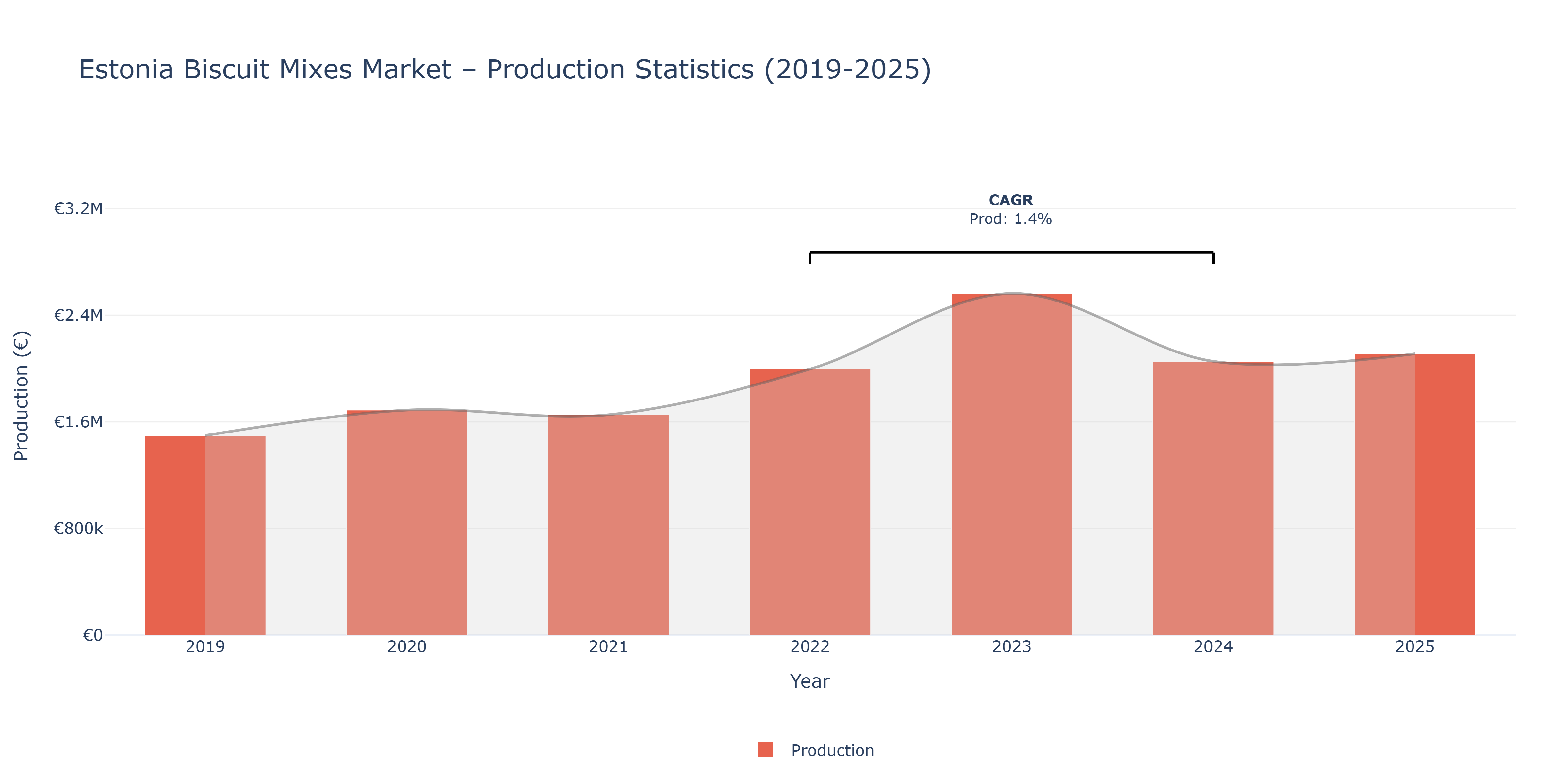 Estonia Biscuit Mixes  - Market Production Statistics (2019-2025)