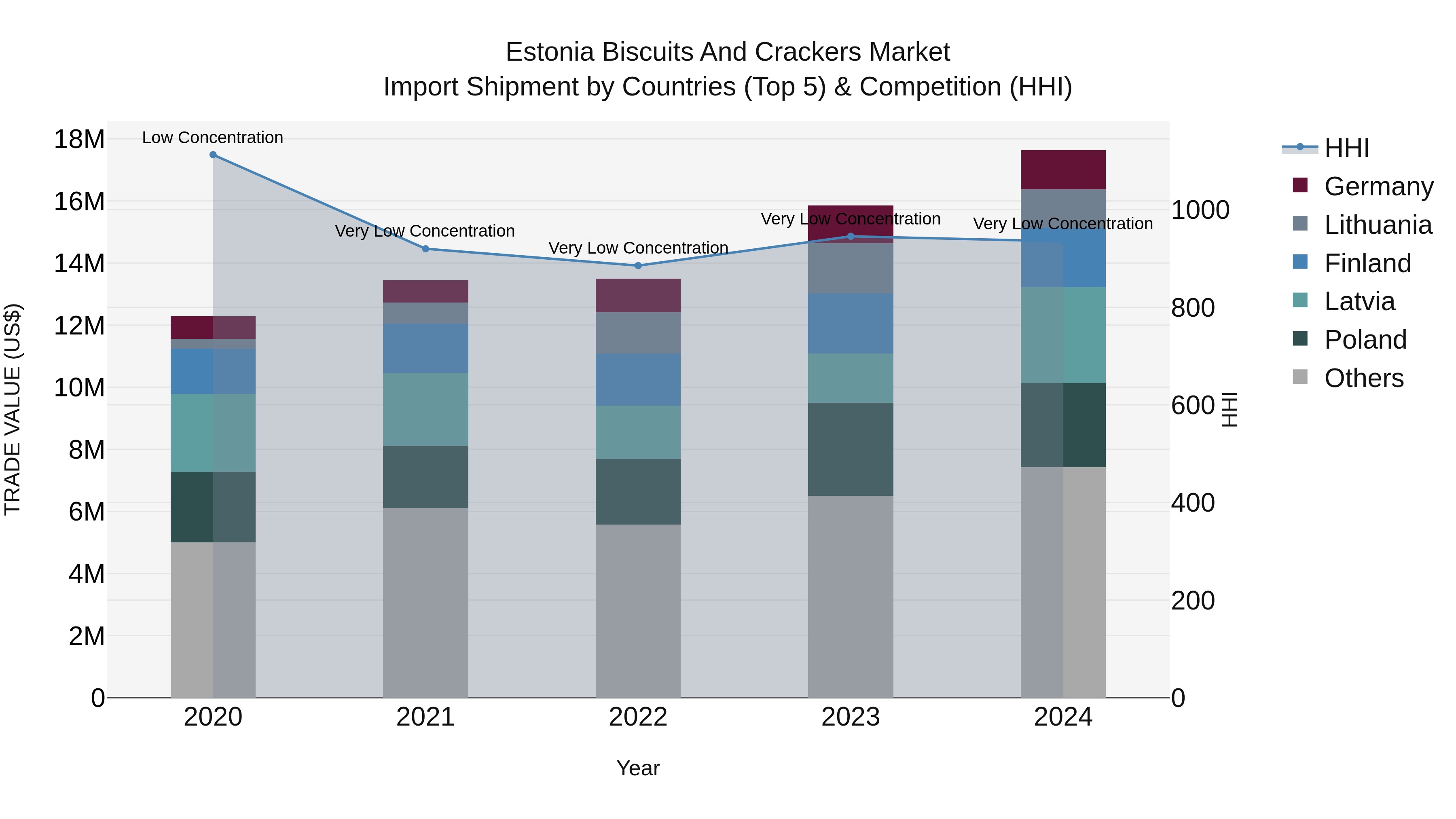 Estonia Biscuits and Crackers Market Top 5 Importing Countries and Market Competition (HHI) Analysis