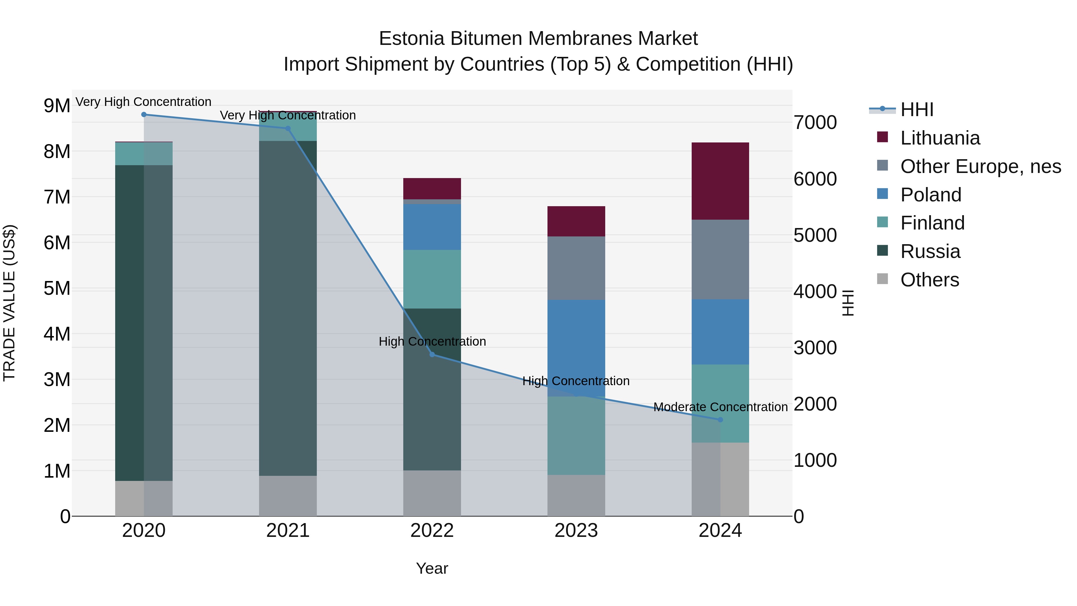 Estonia Bitumen Membranes Market Top 5 Importing Countries and Market Competition (HHI) Analysis