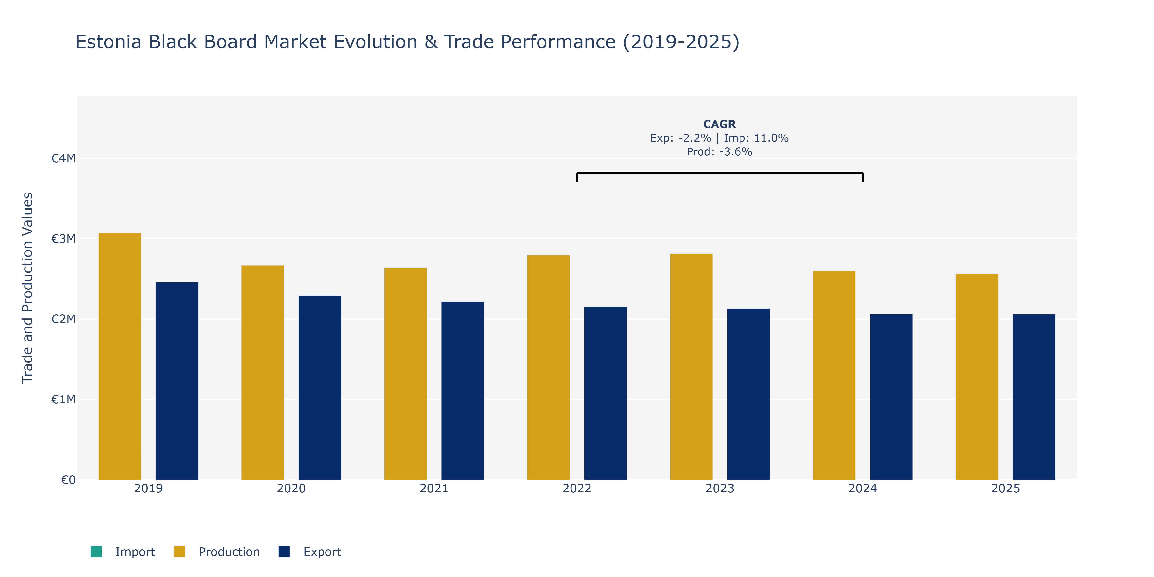 Estonia Black Board Market: Production & Trade Performance (2019-2025) Size