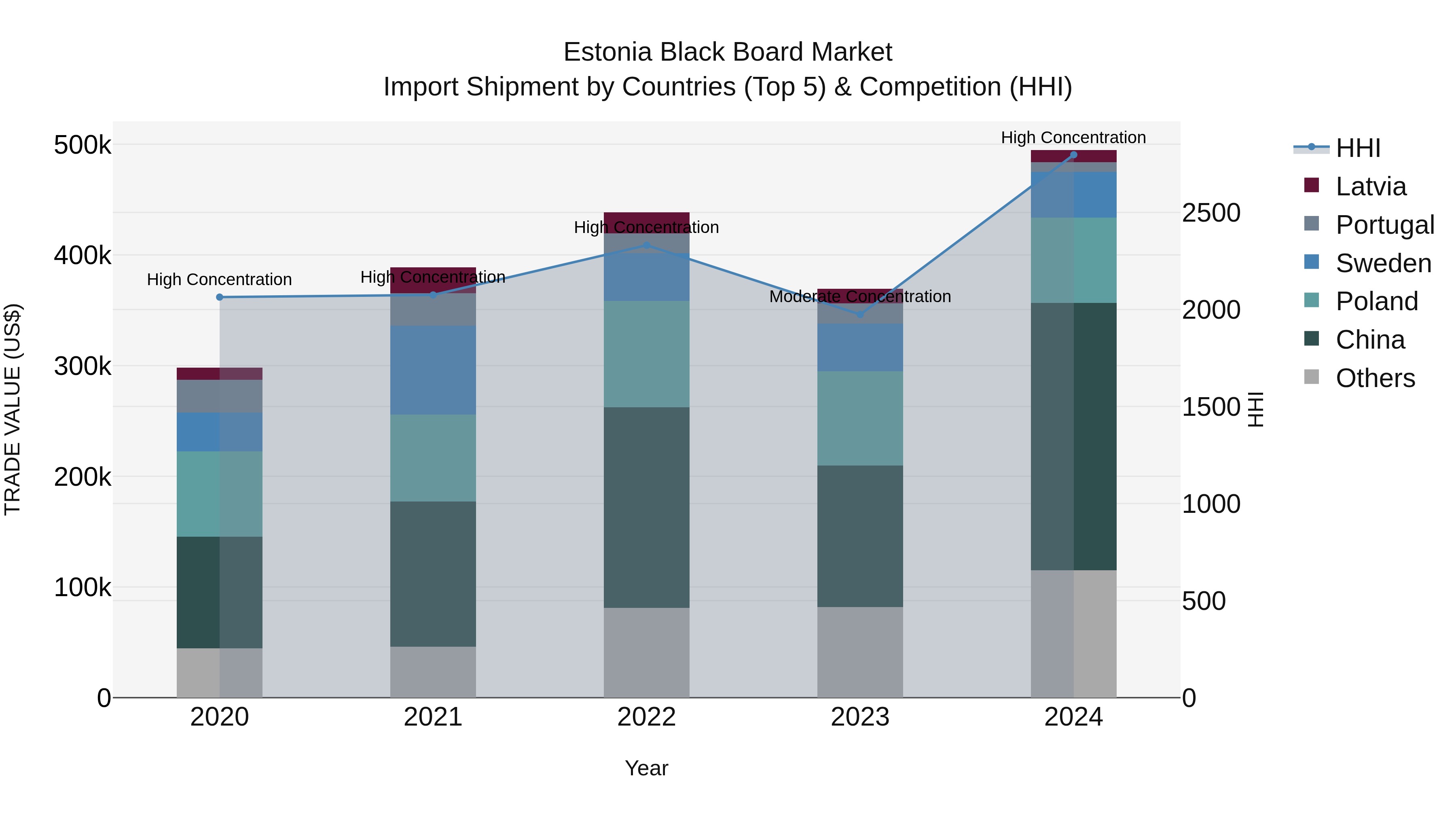 Estonia Black Board Market Top 5 Importing Countries and Market Competition (HHI) Analysis