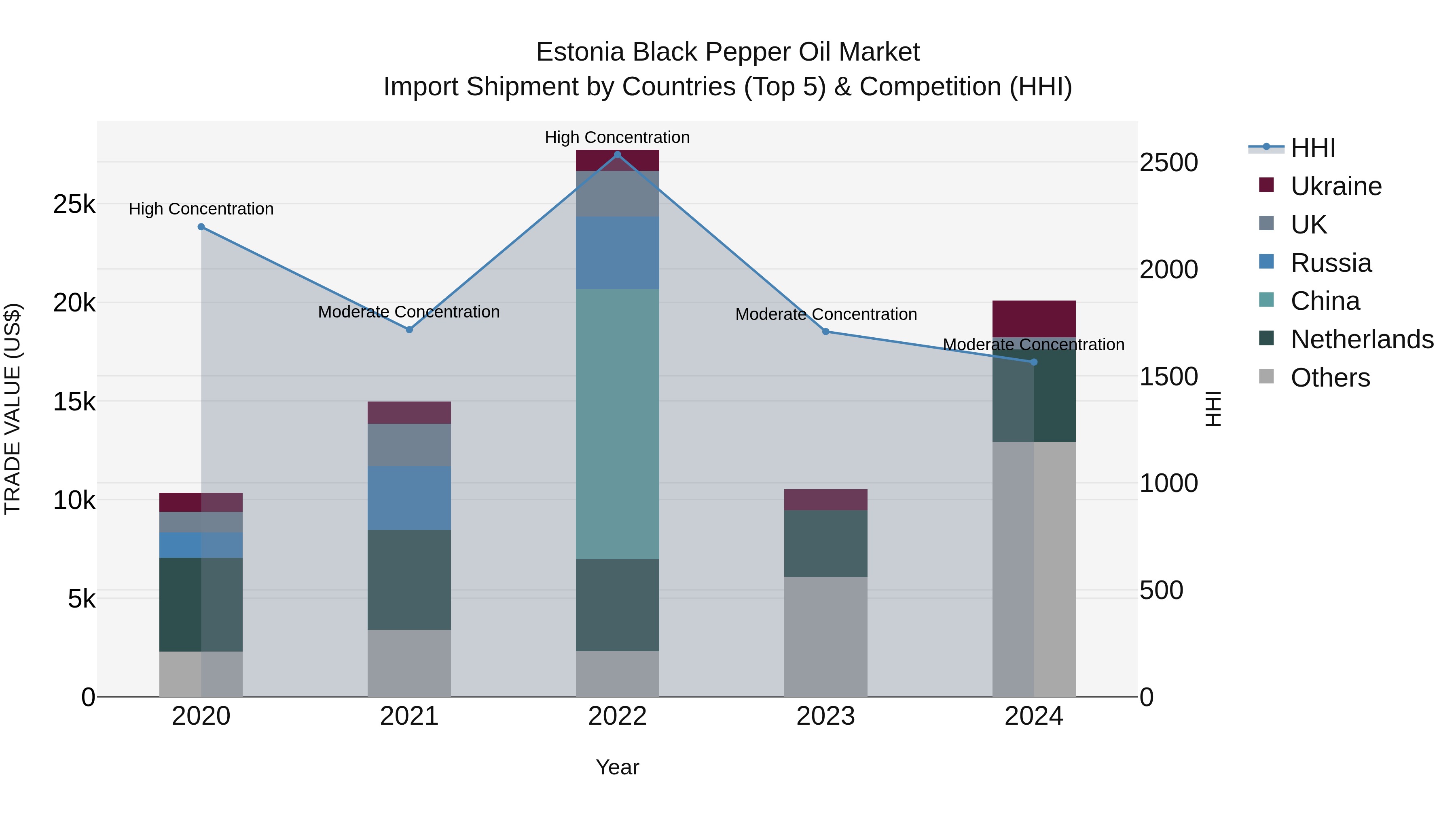 Estonia Black Pepper Oil Market Top 5 Importing Countries and Market Competition (HHI) Analysis