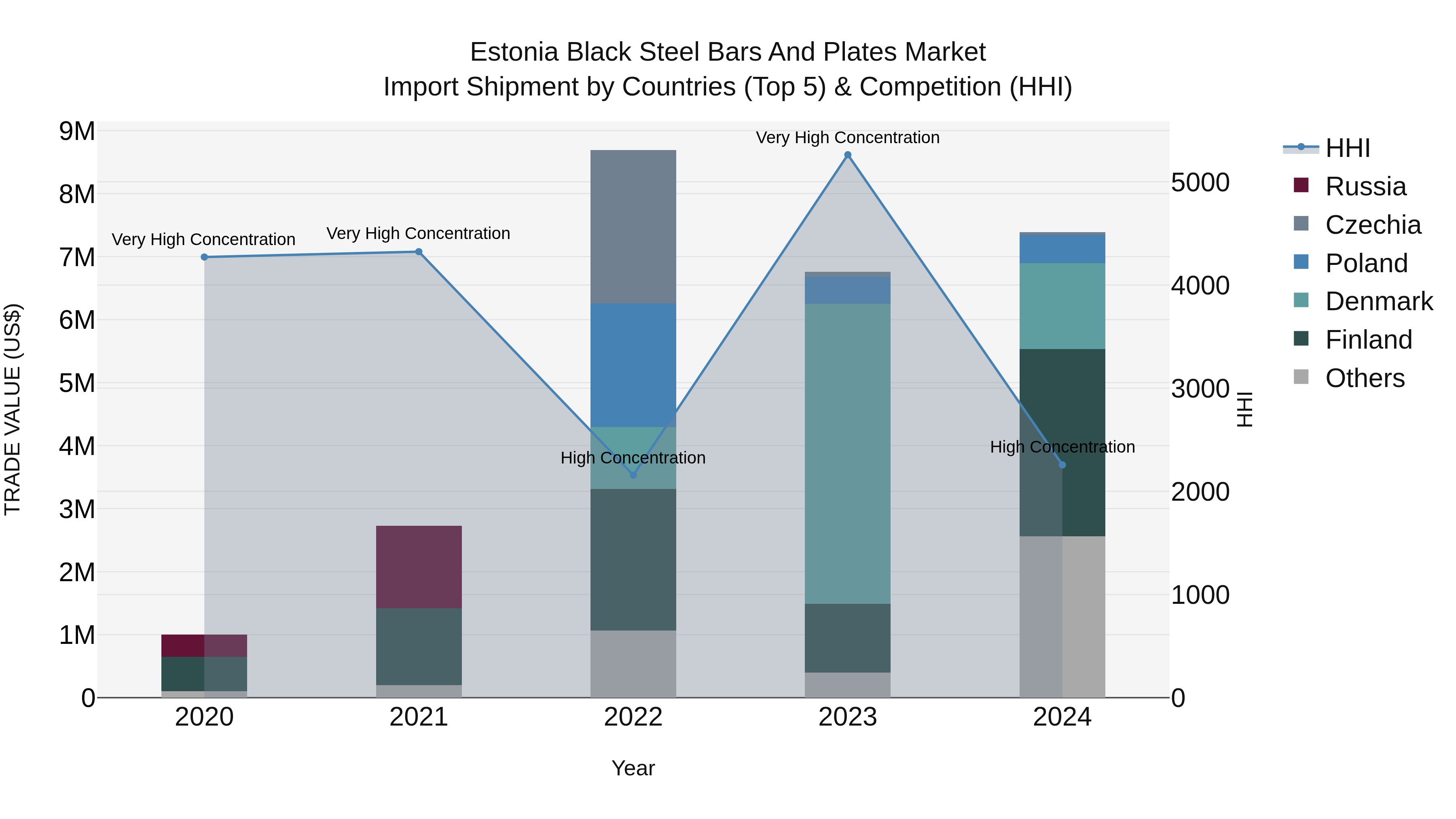 Estonia Black Steel Bars and Plates Market Top 5 Importing Countries and Market Competition (HHI) Analysis