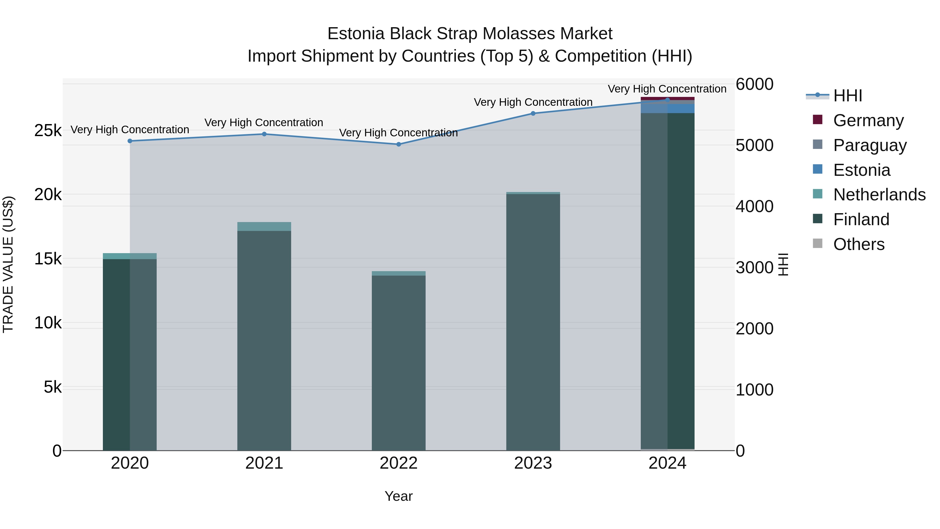 Estonia Black Strap Molasses Market Top 5 Importing Countries and Market Competition (HHI) Analysis