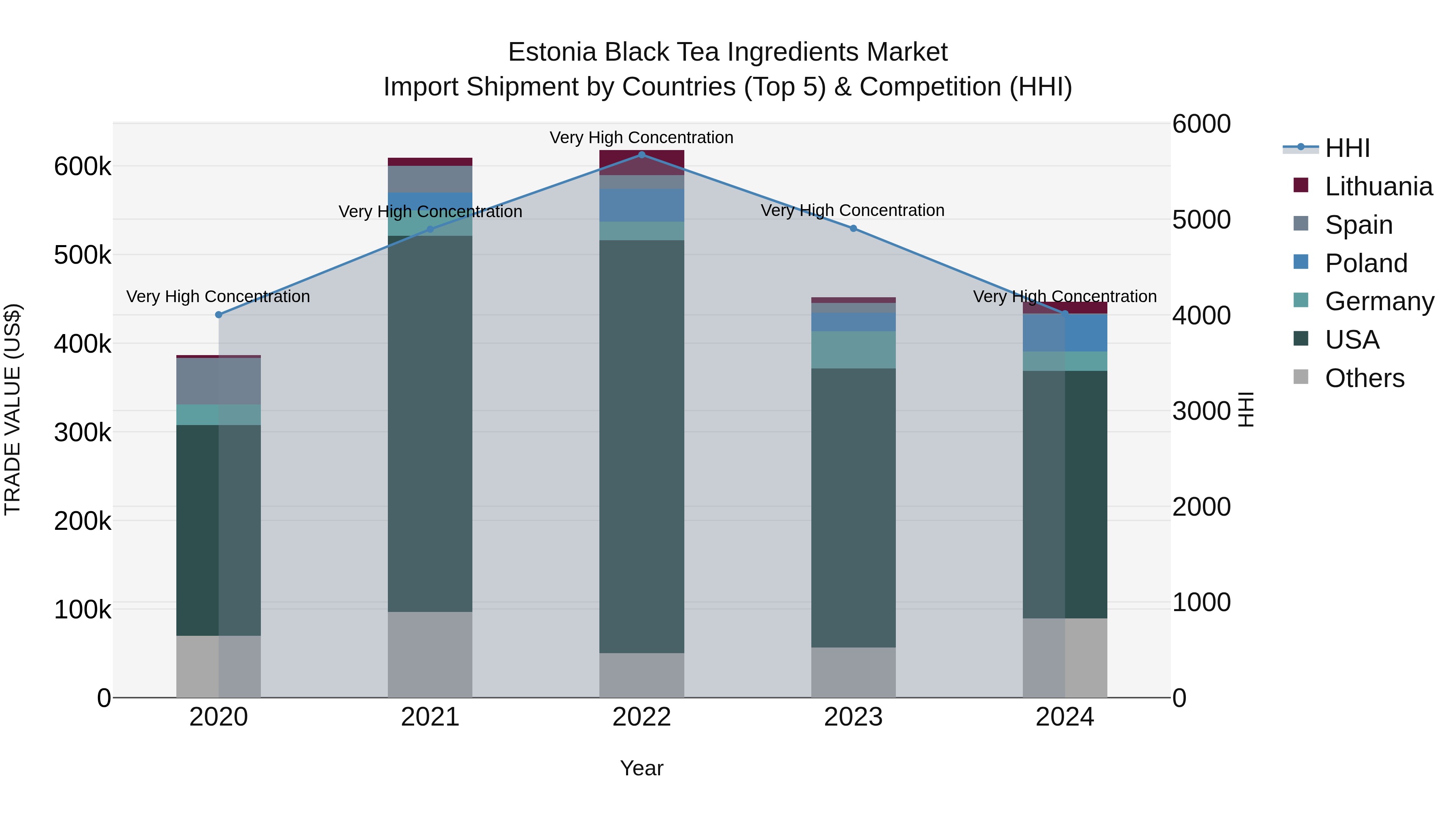 Estonia Black Tea Ingredients Market Top 5 Importing Countries and Market Competition (HHI) Analysis