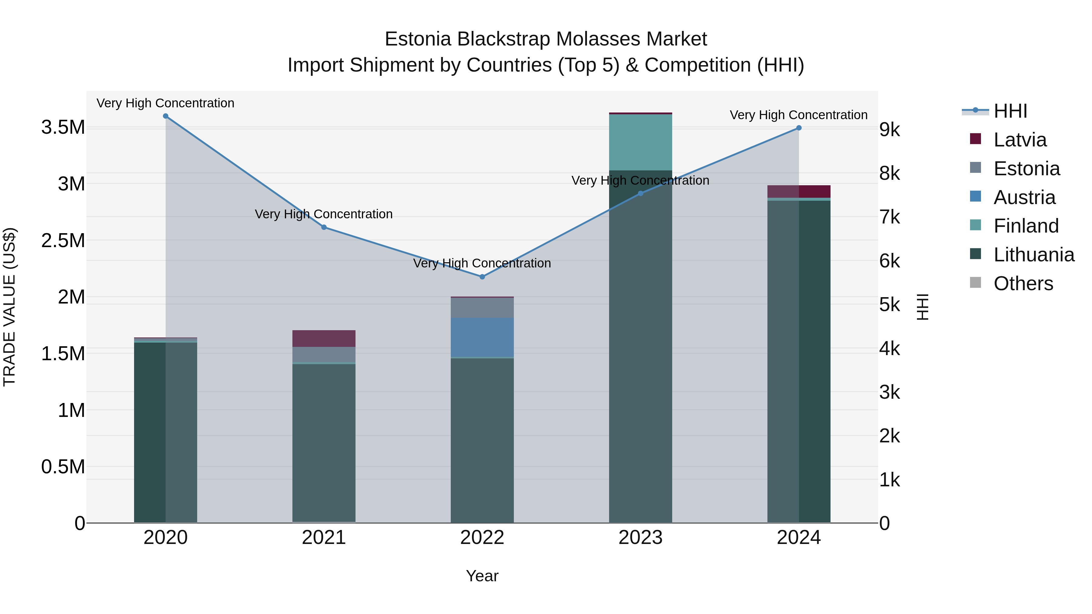 Estonia Blackstrap Molasses Market Top 5 Importing Countries and Market Competition (HHI) Analysis