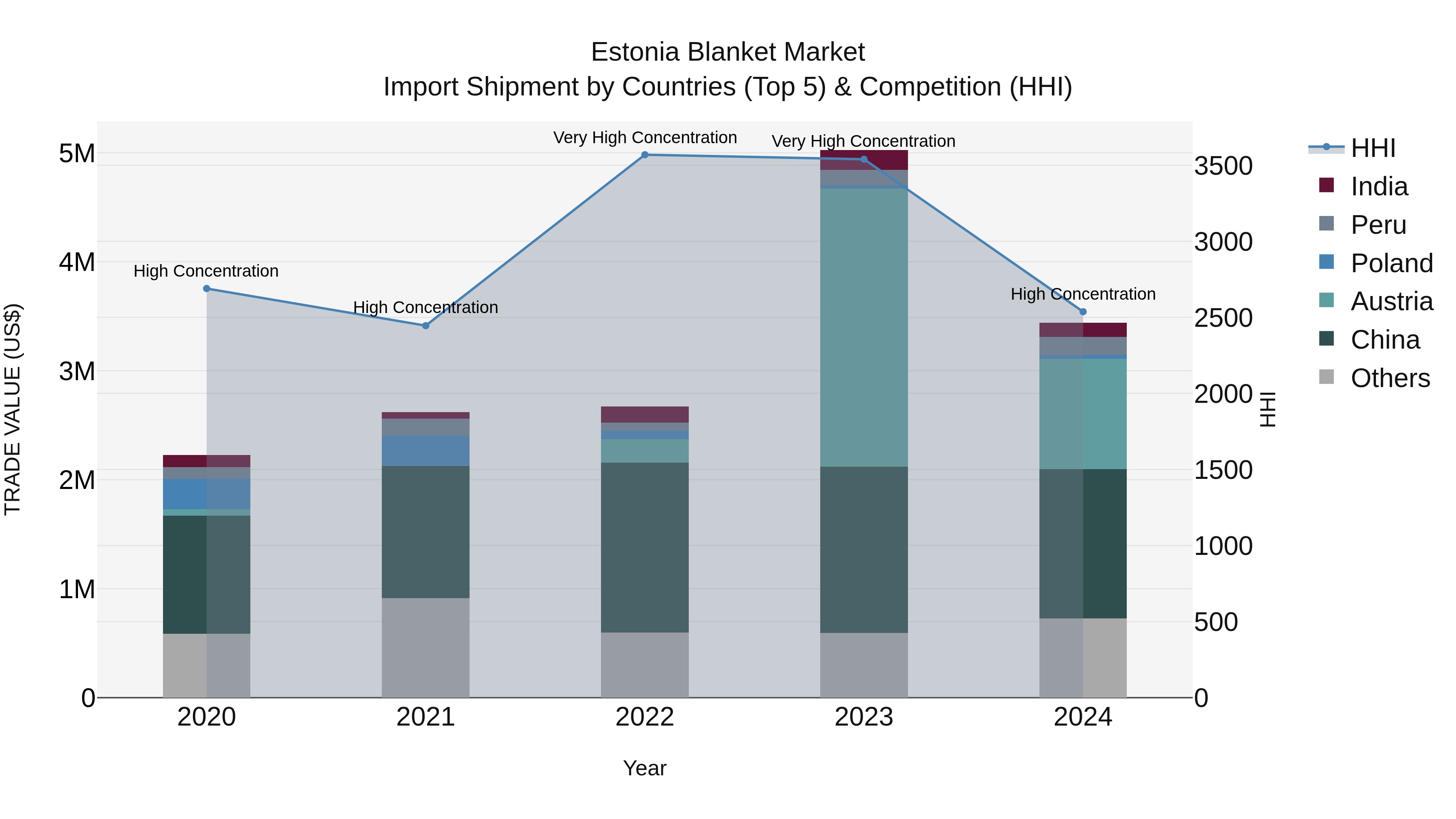Estonia Blanket Market Top 5 Importing Countries and Market Competition (HHI) Analysis