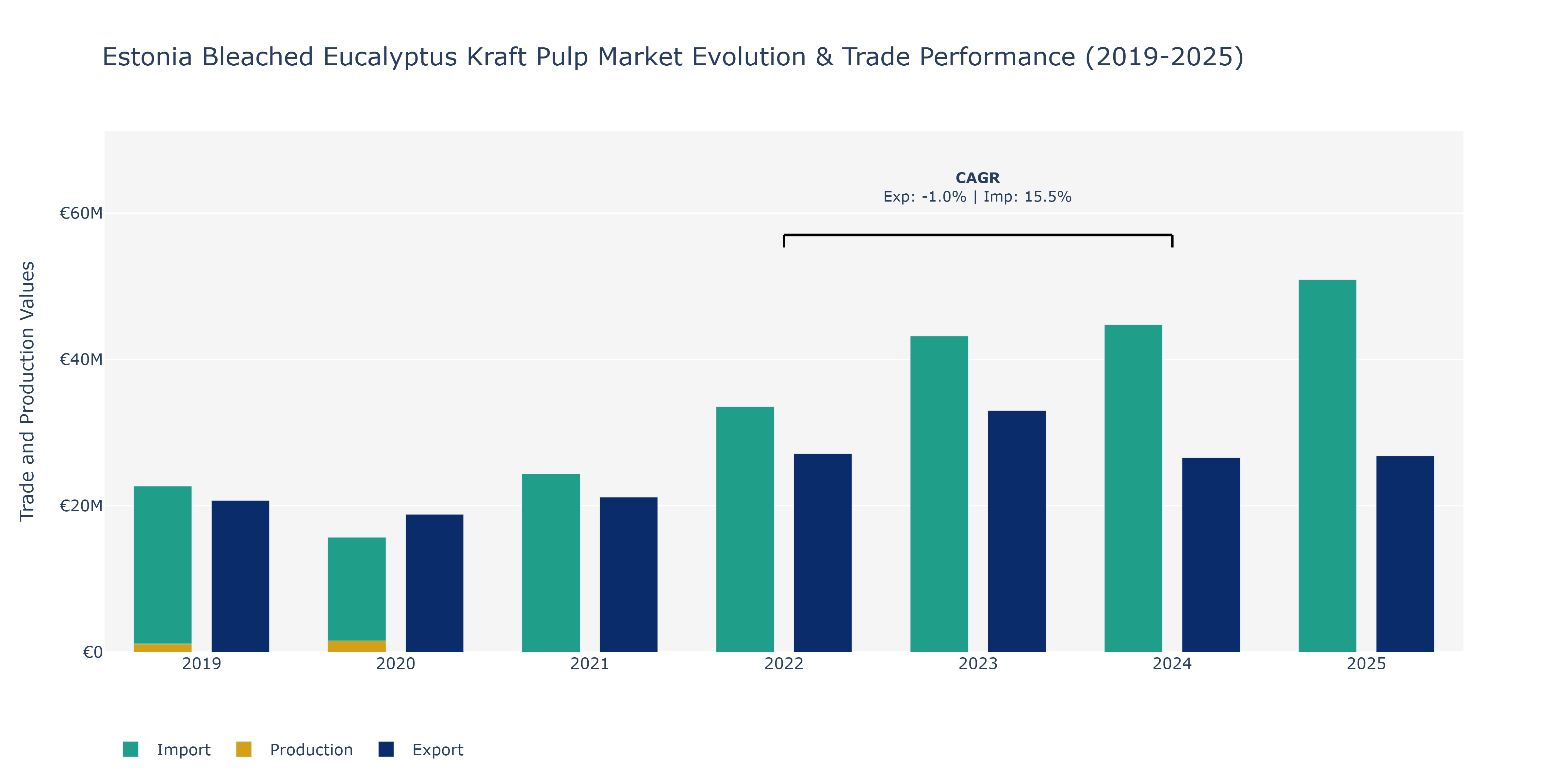 Estonia Bleached Eucalyptus Kraft Pulp Market: Production & Trade Performance (2019-2025)