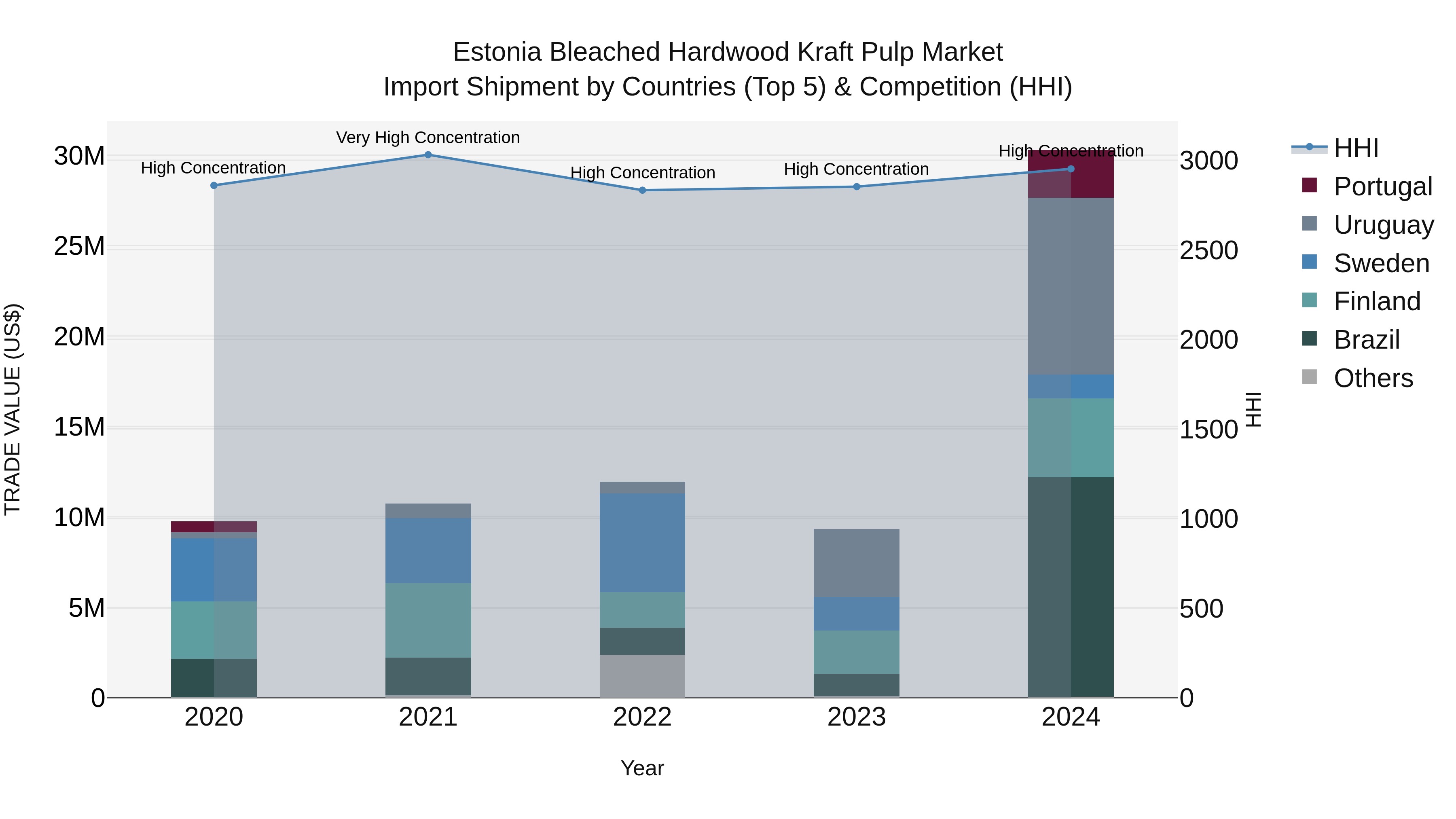 Estonia Bleached Hardwood Kraft Pulp Market Top 5 Importing Countries and Market Competition (HHI) Analysis