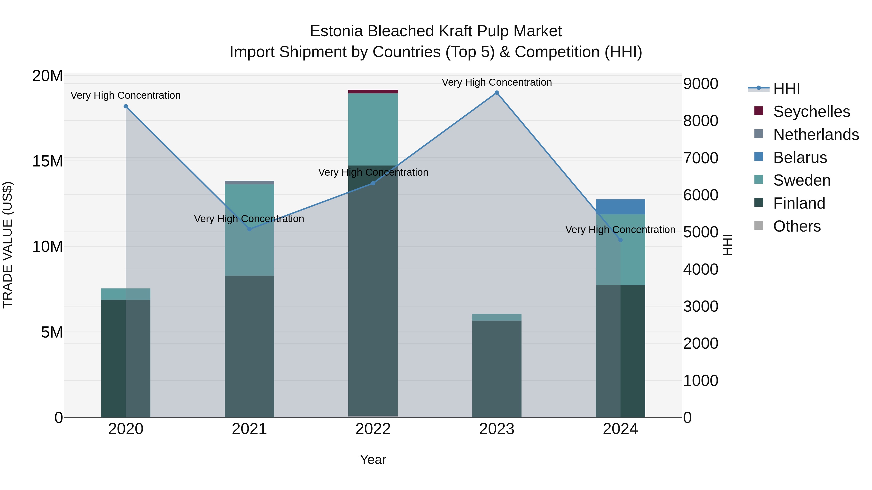 Estonia Bleached Kraft Pulp Market Top 5 Importing Countries and Market Competition (HHI) Analysis