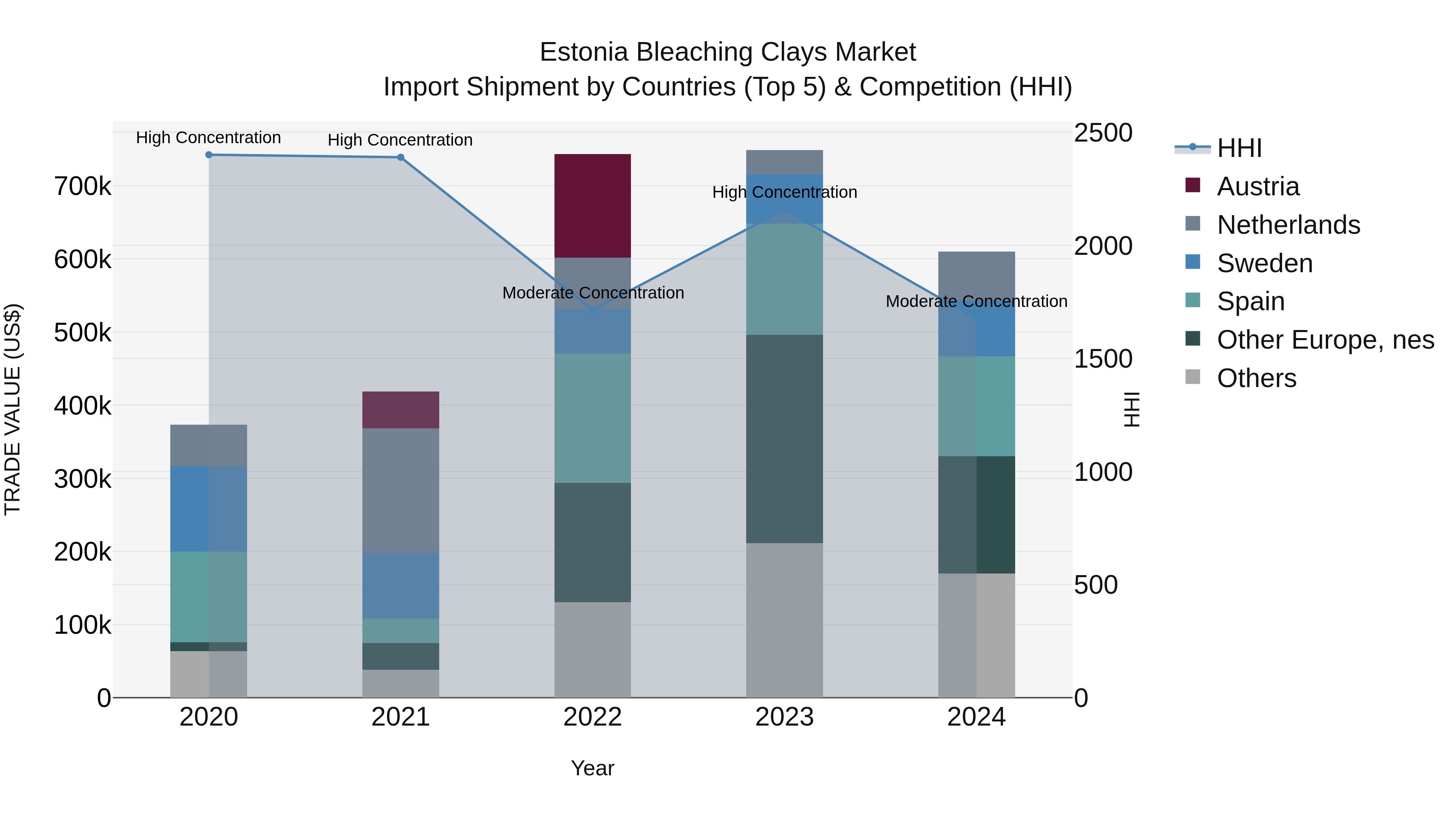 Estonia Bleaching Clays Market Top 5 Importing Countries and Market Competition (HHI) Analysis