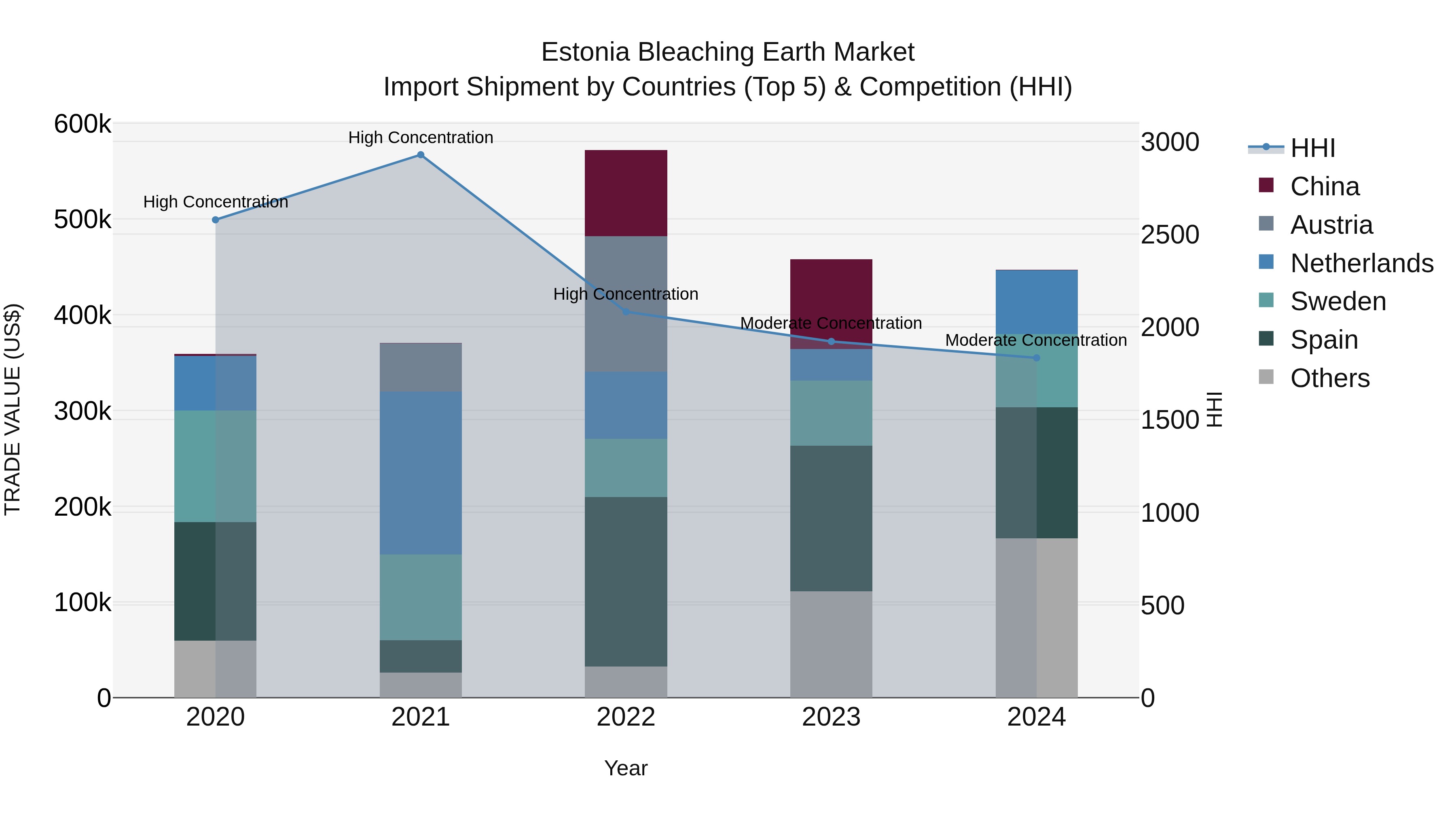 Estonia Bleaching Earth Market Top 5 Importing Countries and Market Competition (HHI) Analysis