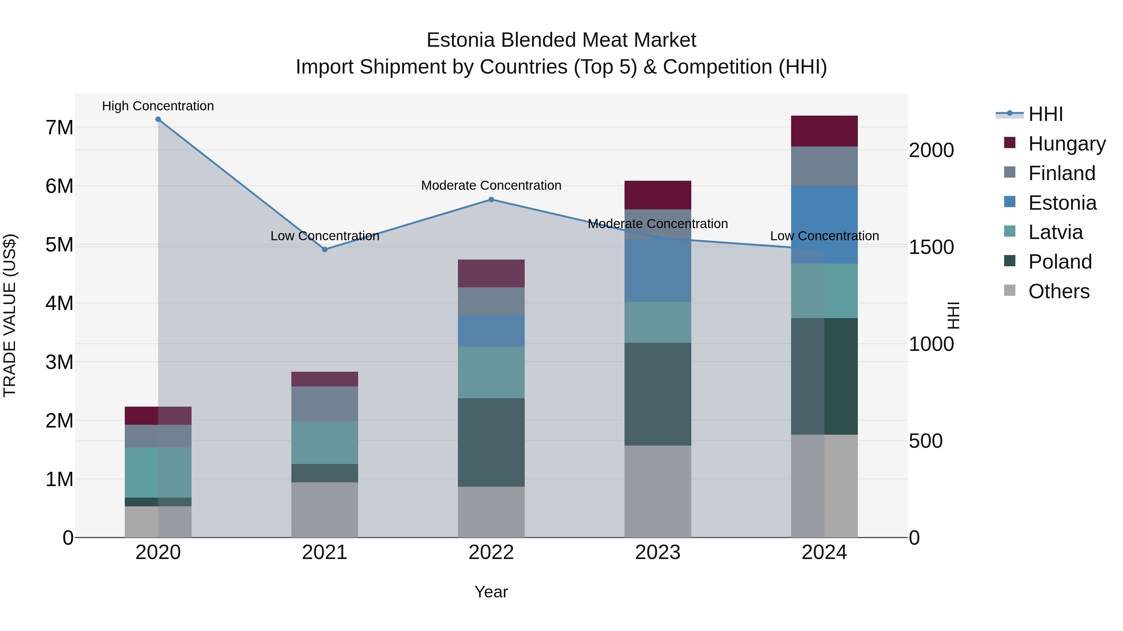 Estonia Blended Meat Market Top 5 Importing Countries and Market Competition (HHI) Analysis