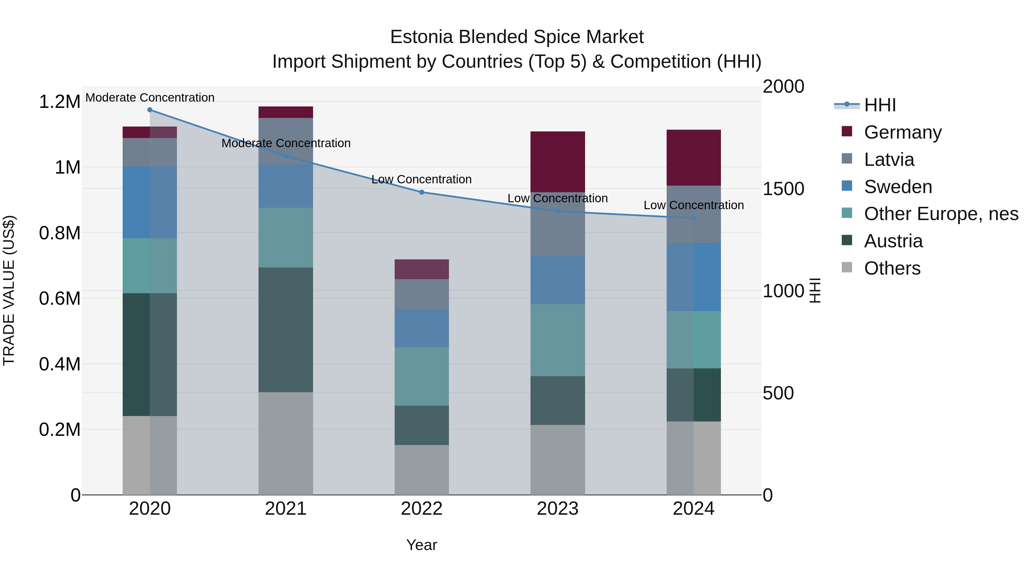 Estonia Blended Spice Market Top 5 Importing Countries and Market Competition (HHI) Analysis