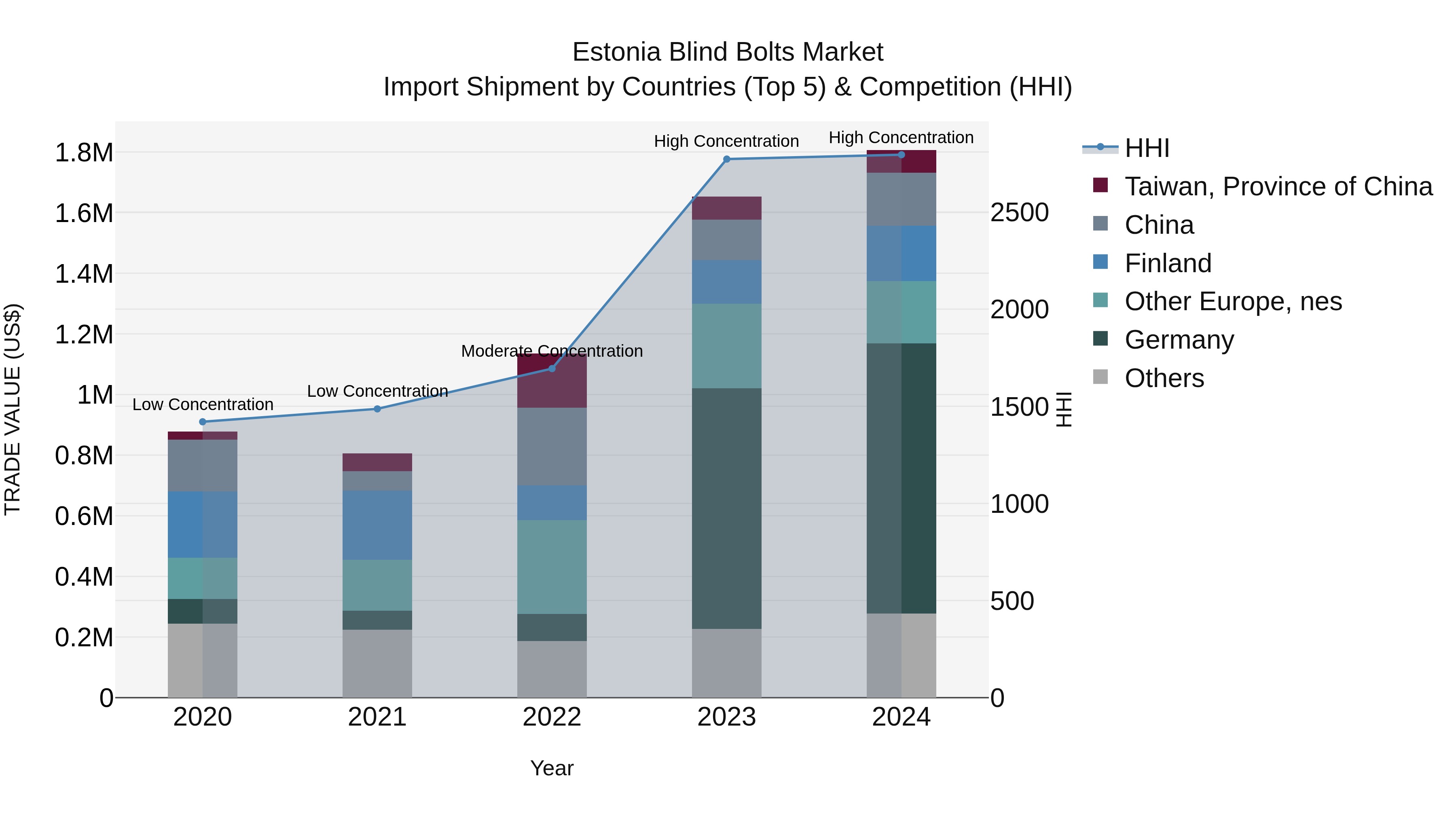 Estonia Blind Bolts Market Top 5 Importing Countries and Market Competition (HHI) Analysis